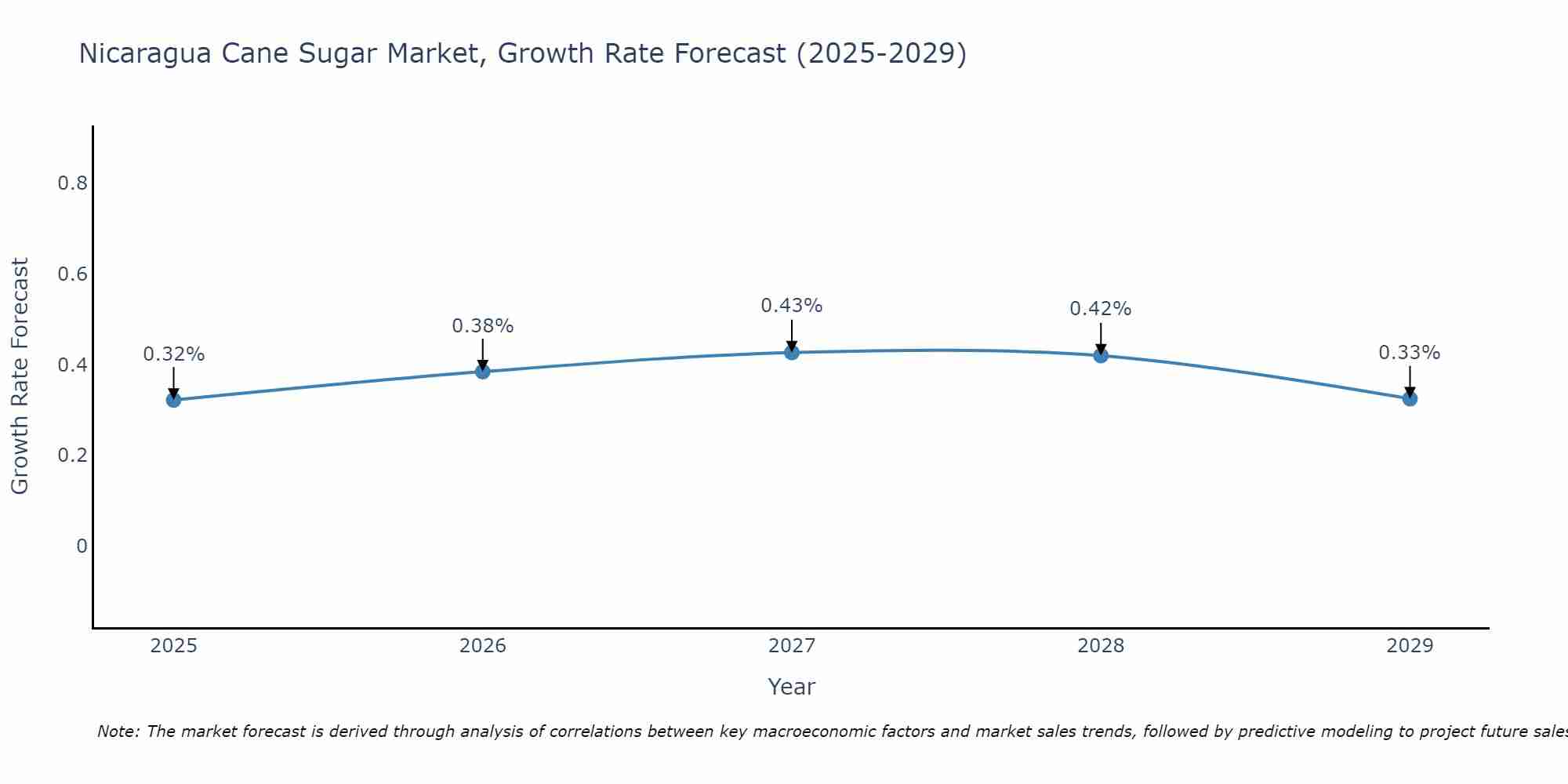 Nicaragua Cane Sugar Market Growth Rate