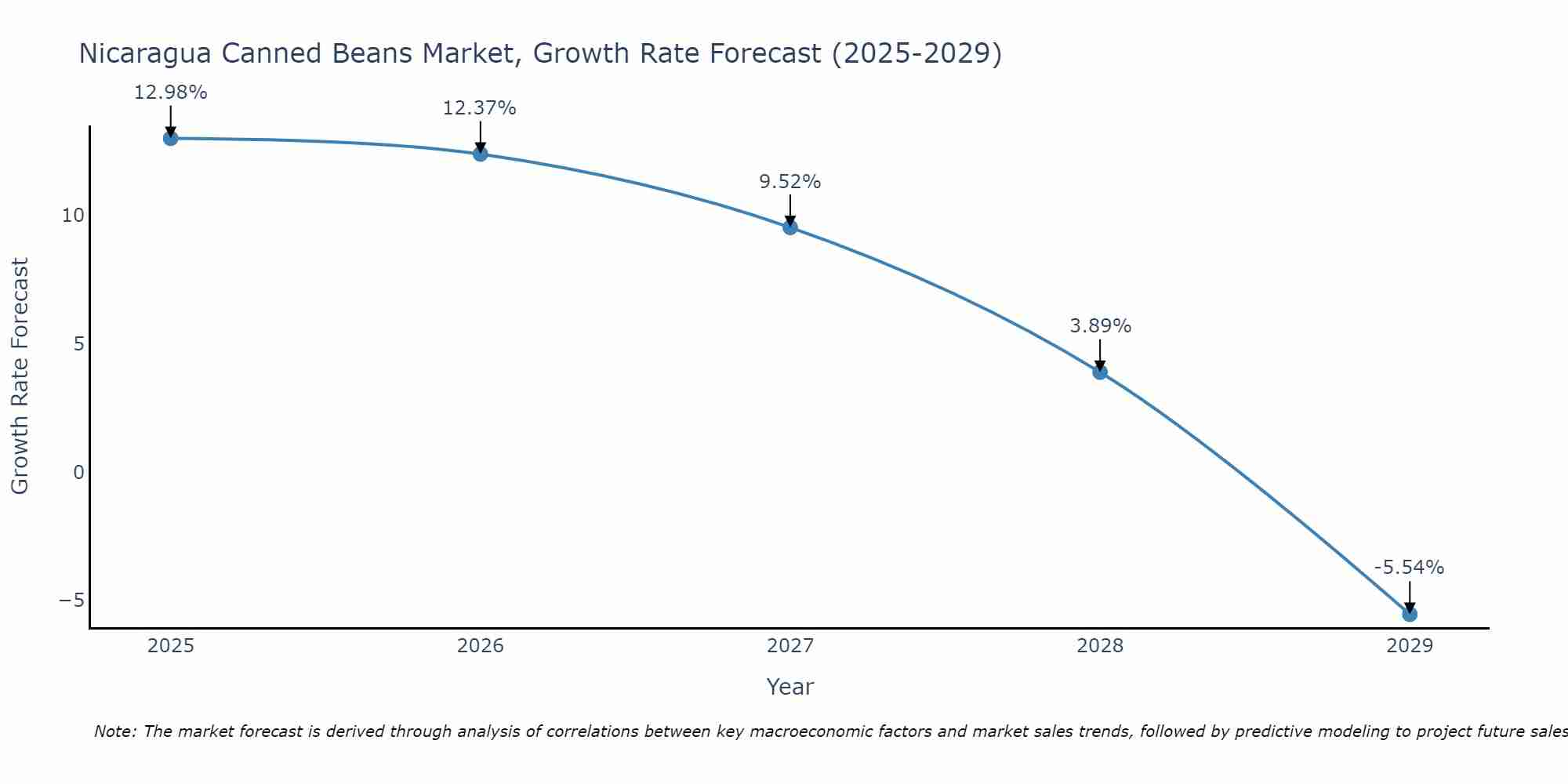 Nicaragua Canned Beans Market Growth Rate