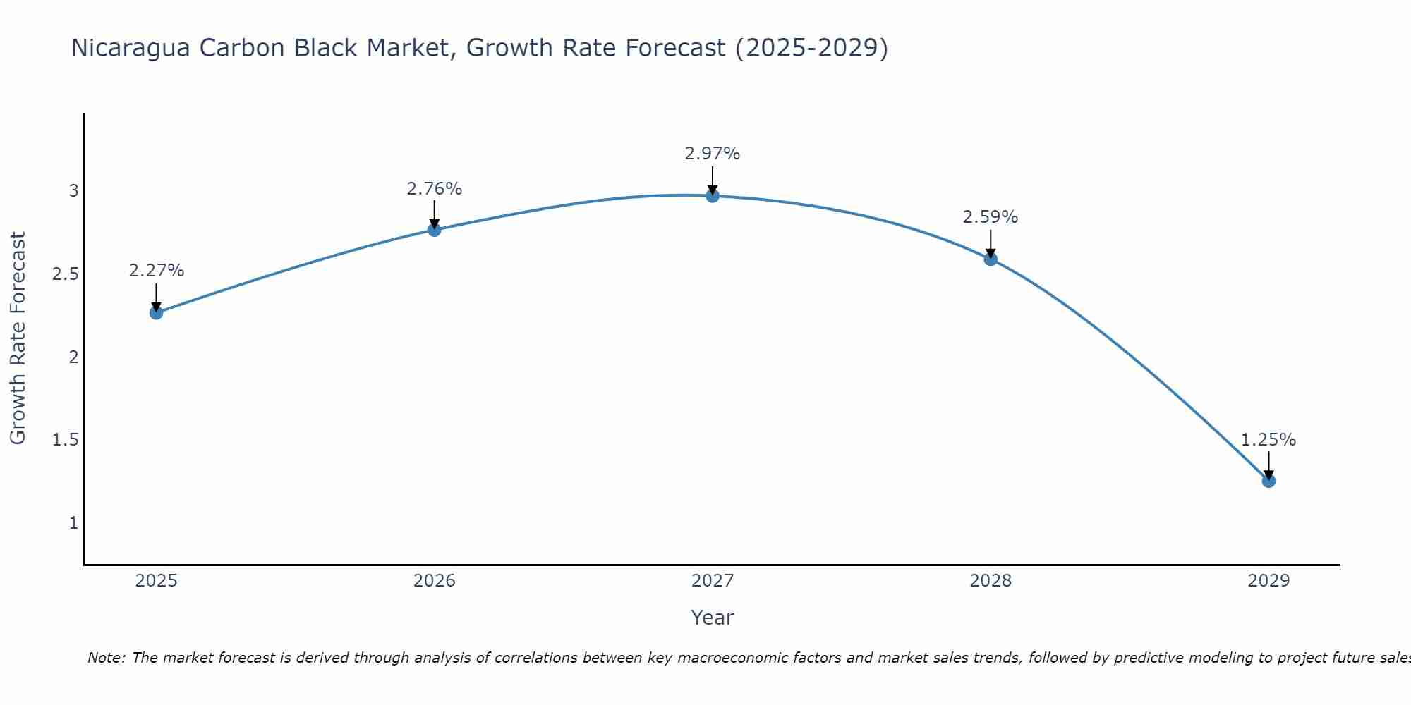 Nicaragua Carbon Black Market Growth Rate