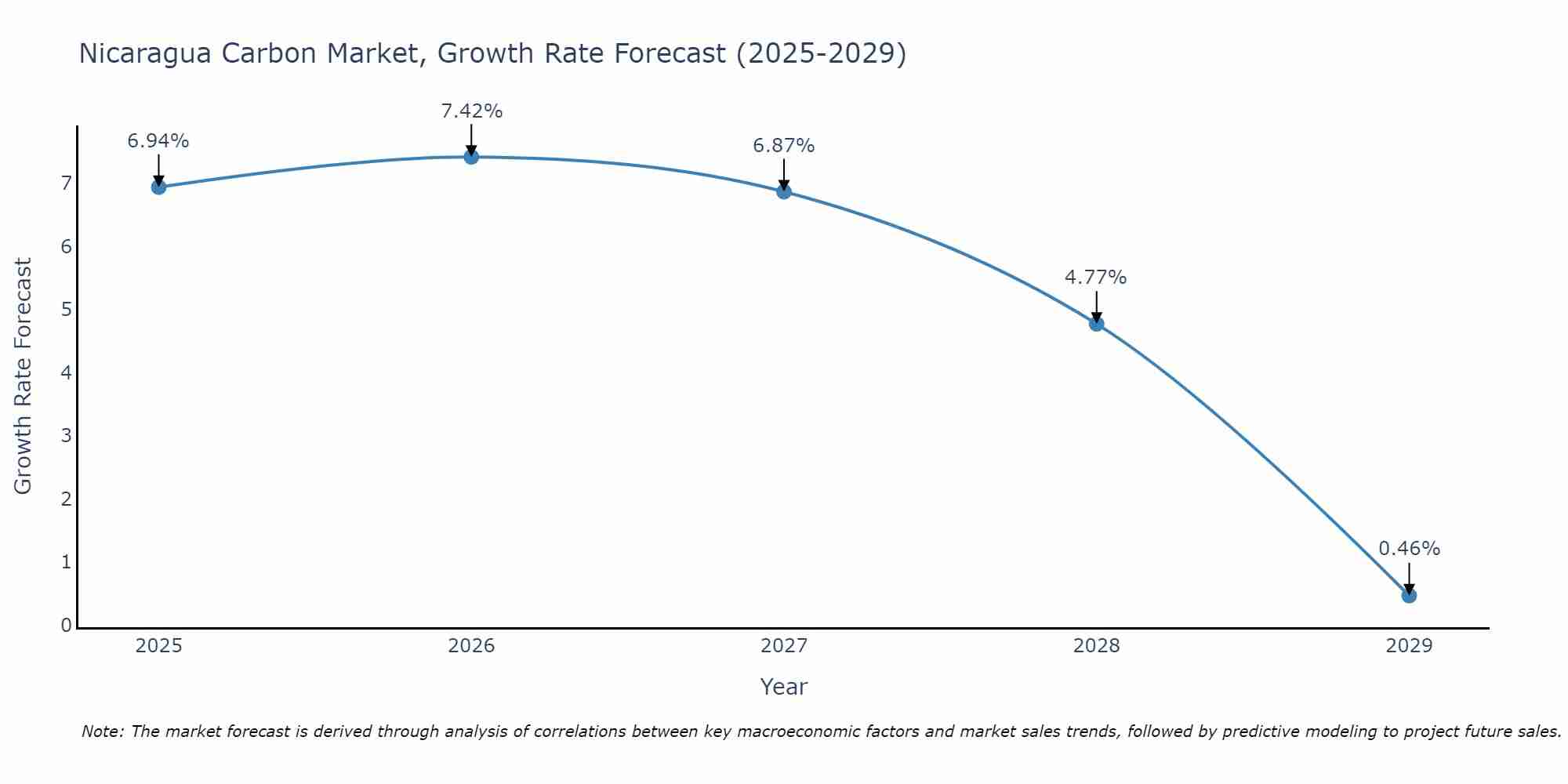 Nicaragua Carbon Market Size Growth Rate