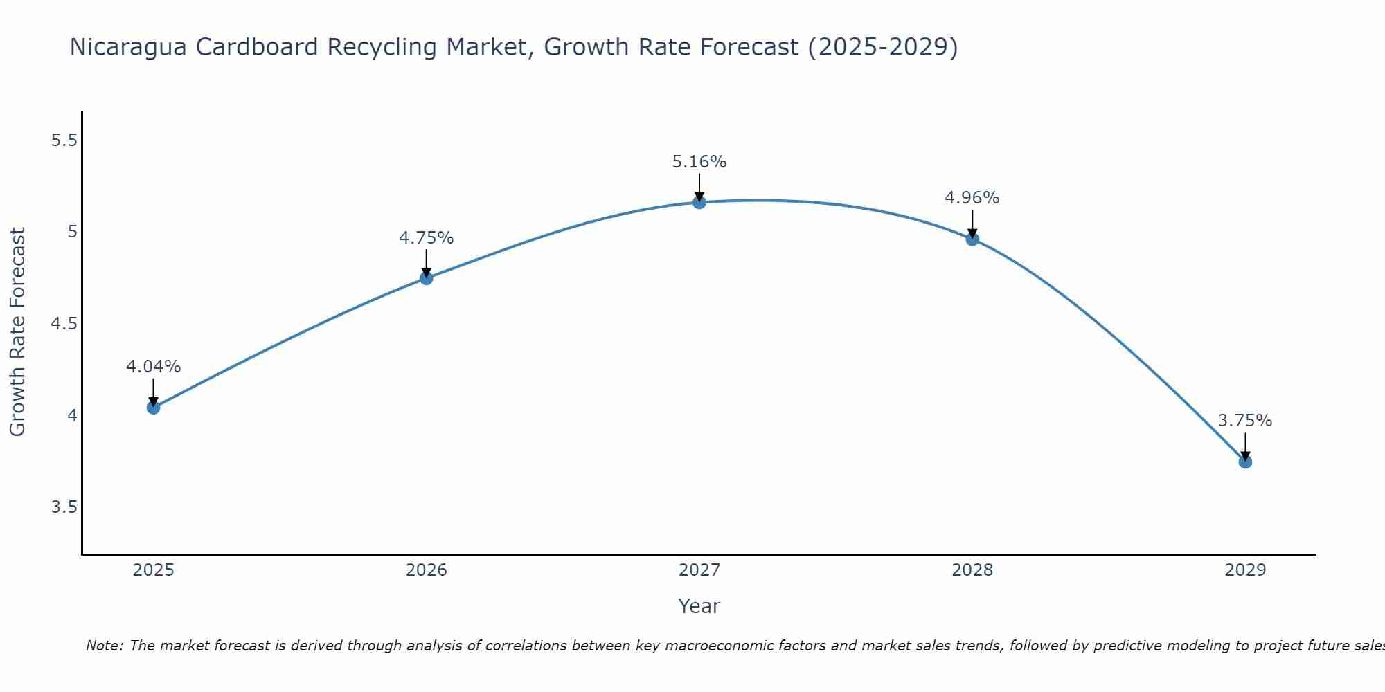 Nicaragua Cardboard Recycling Market Growth Rate