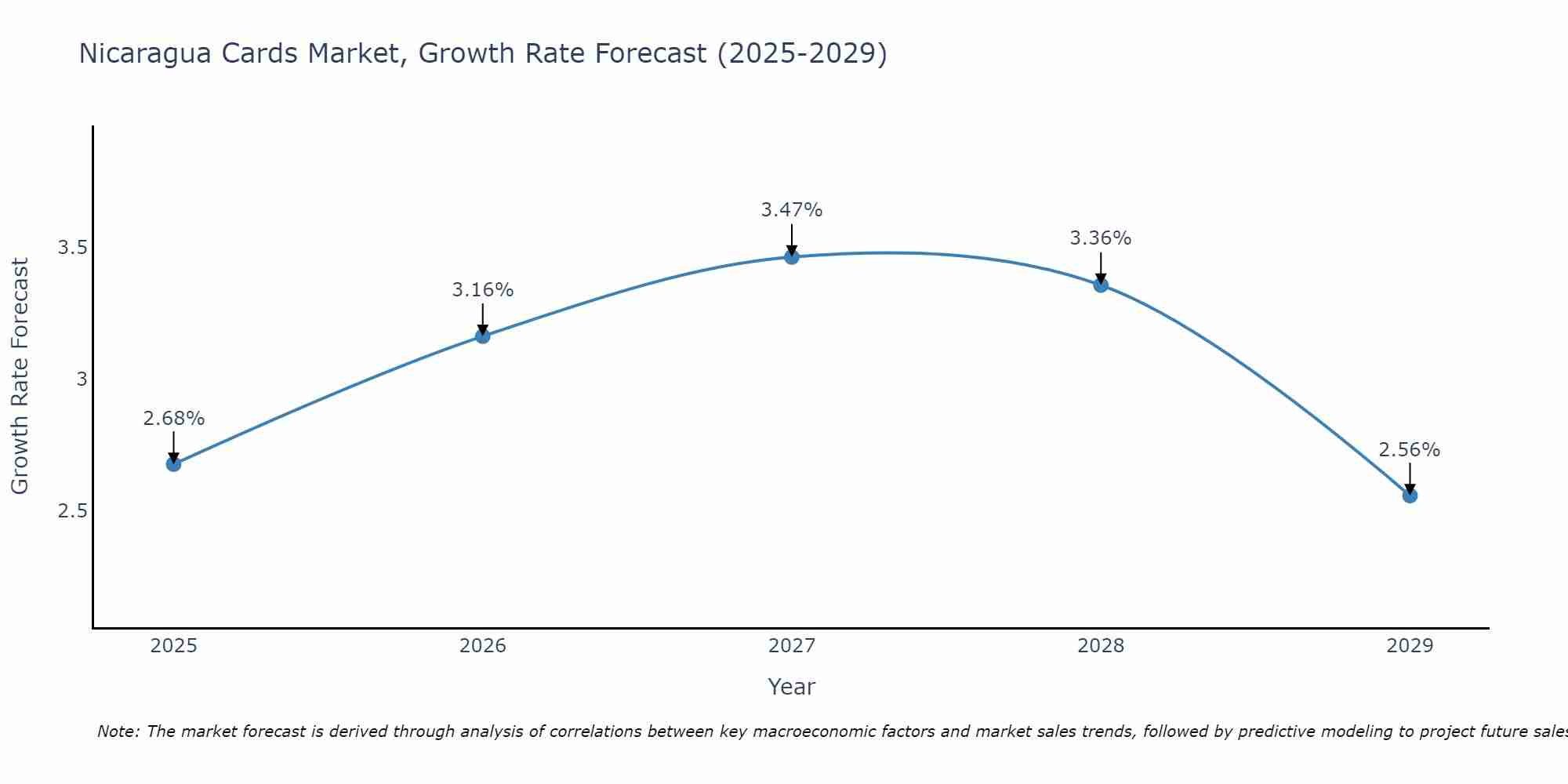 Nicaragua Cards Market Growth Rate