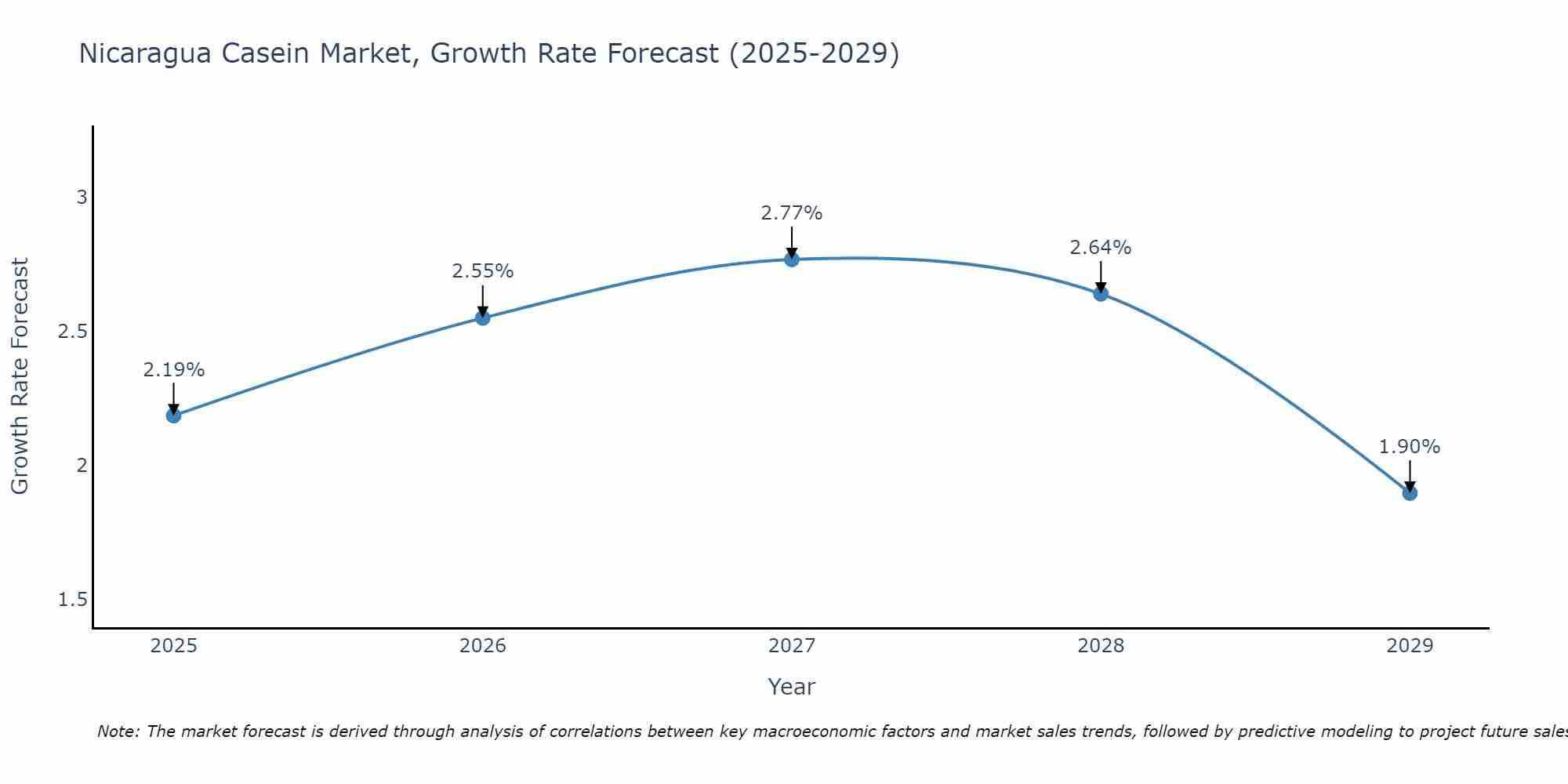 Nicaragua Casein Market Size Growth Rate