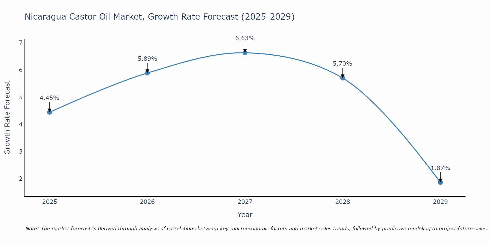 Nicaragua Castor Oil Market Growth Rate