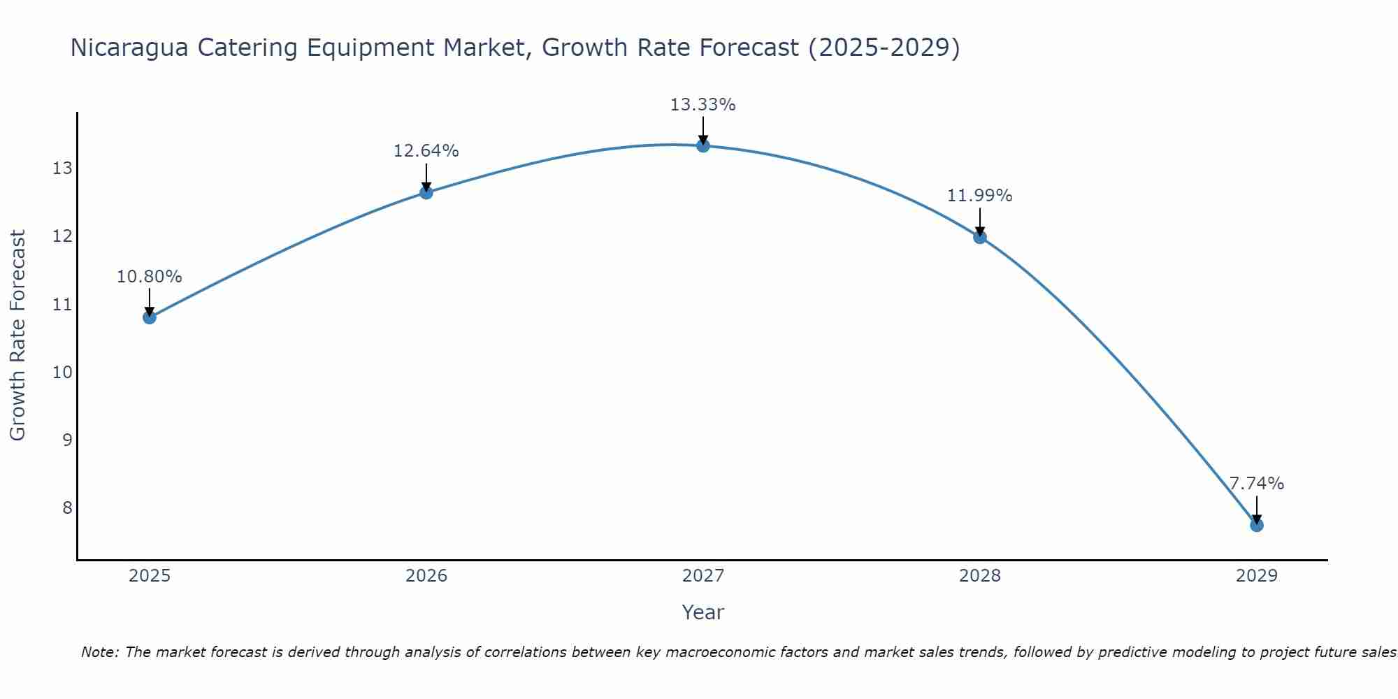 Nicaragua Catering Equipment Market Size Growth Rate