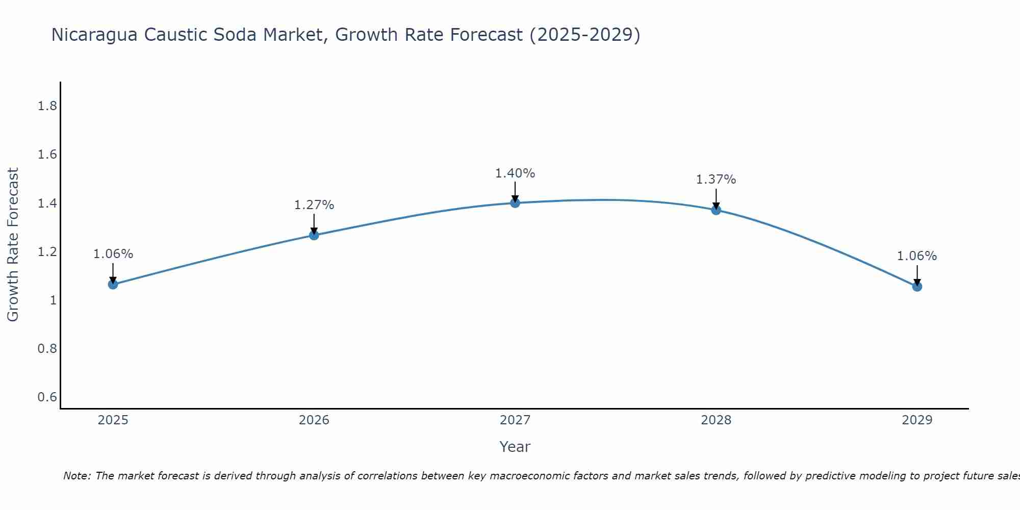 Nicaragua Caustic Soda Market Growth Rate