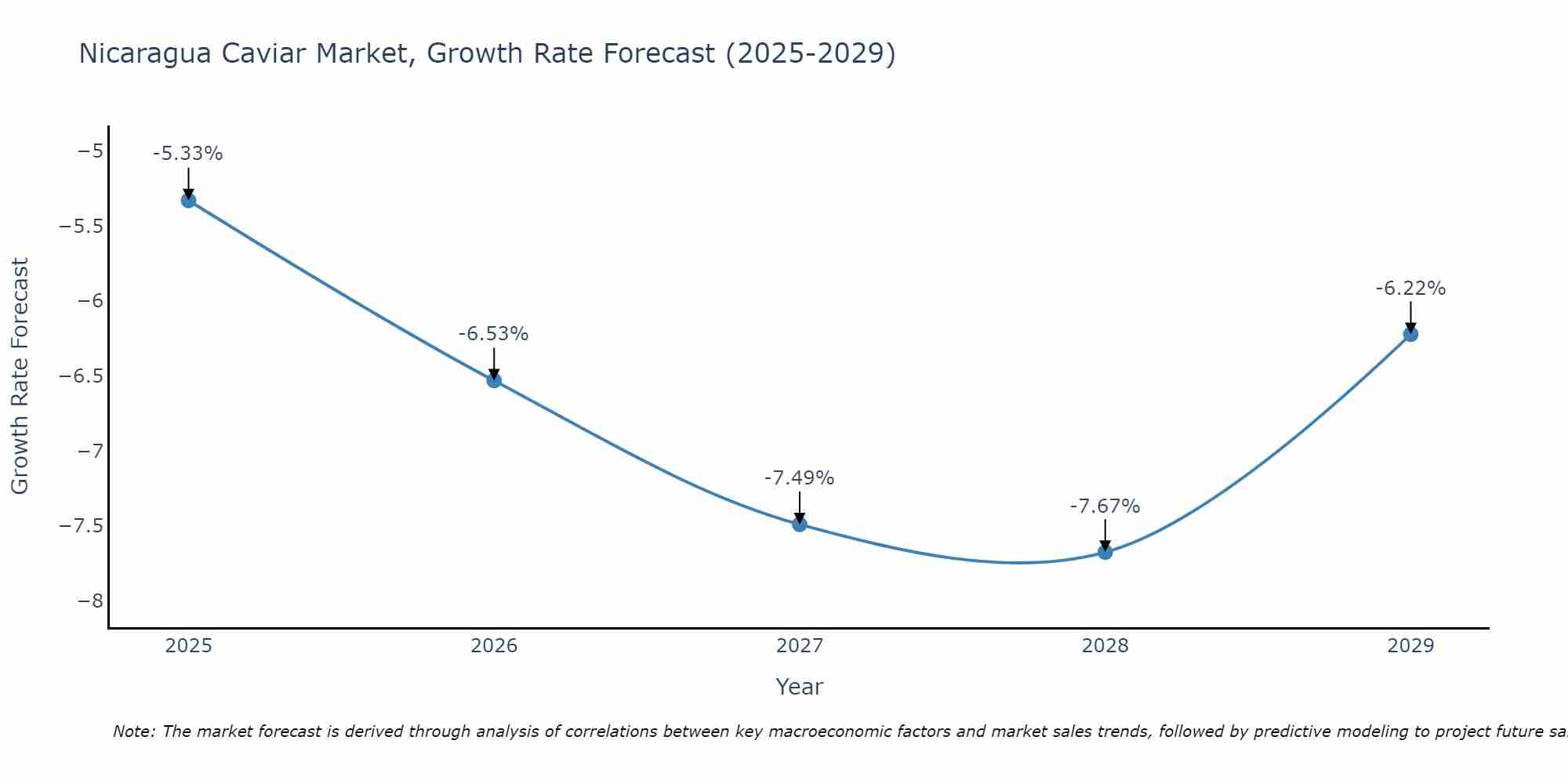 Nicaragua Caviar Market Growth Rate