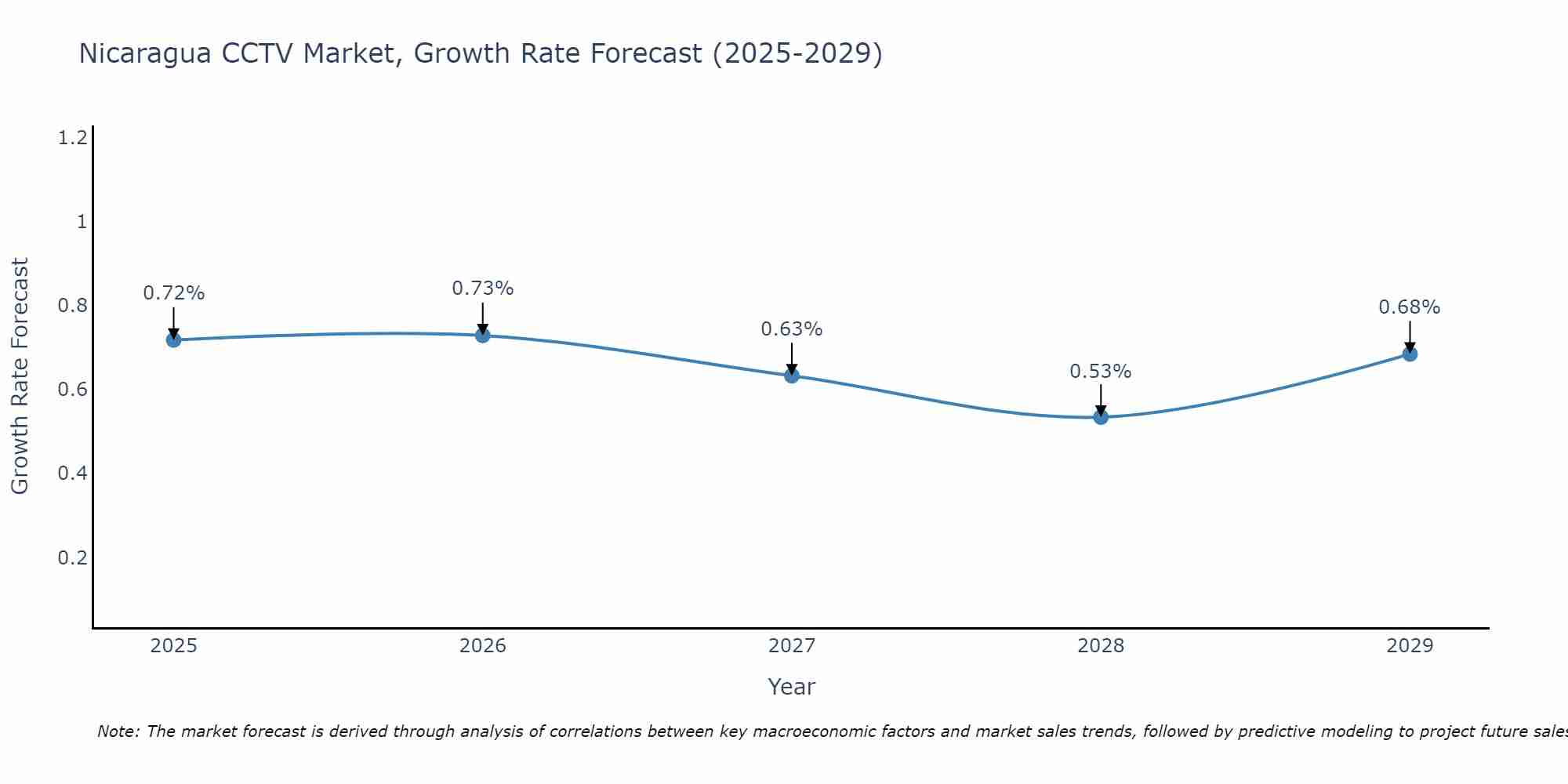 Nicaragua CCTV Market Size Growth Rate