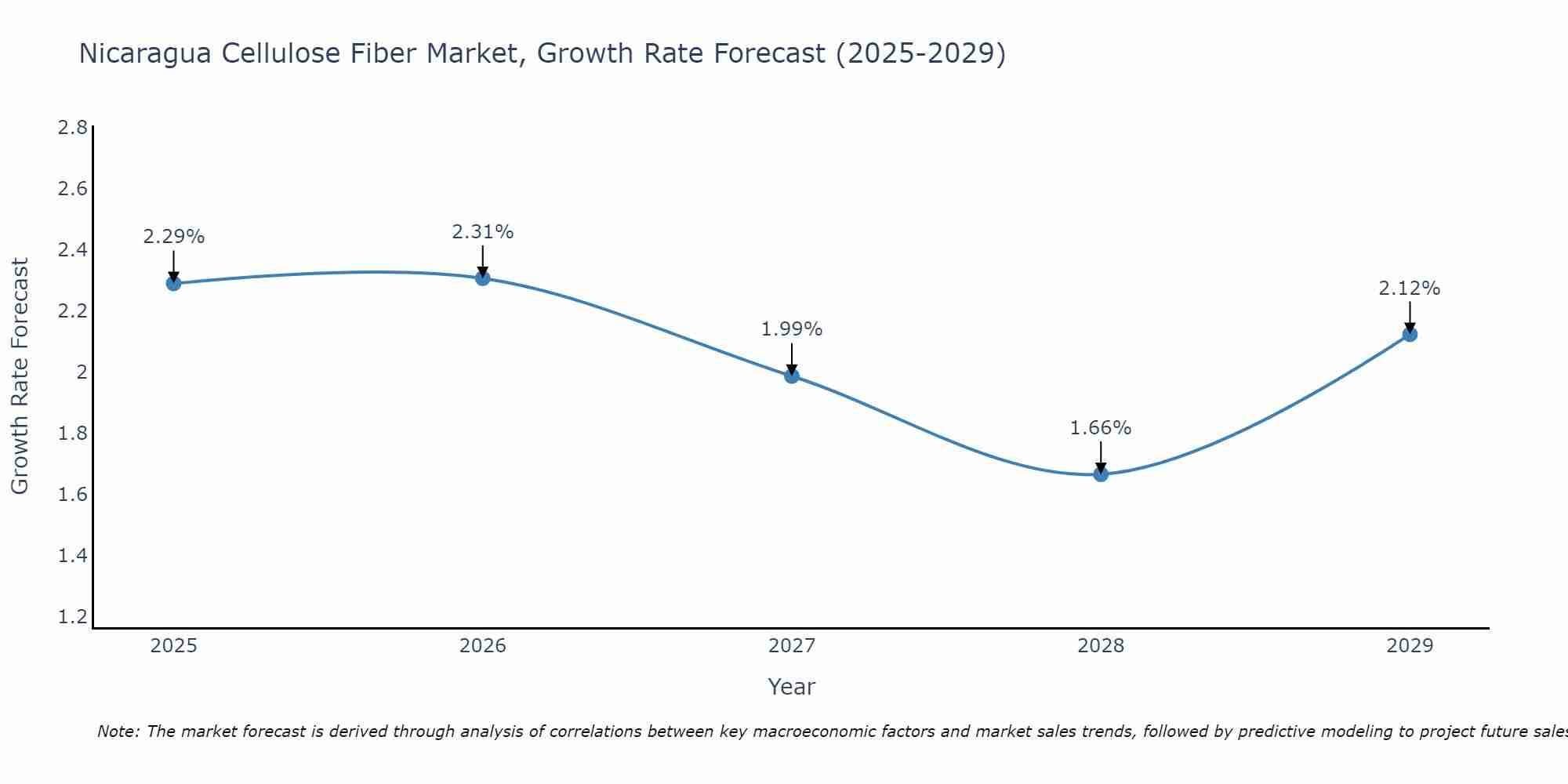 Nicaragua Cellulose Fiber Market Growth Rate