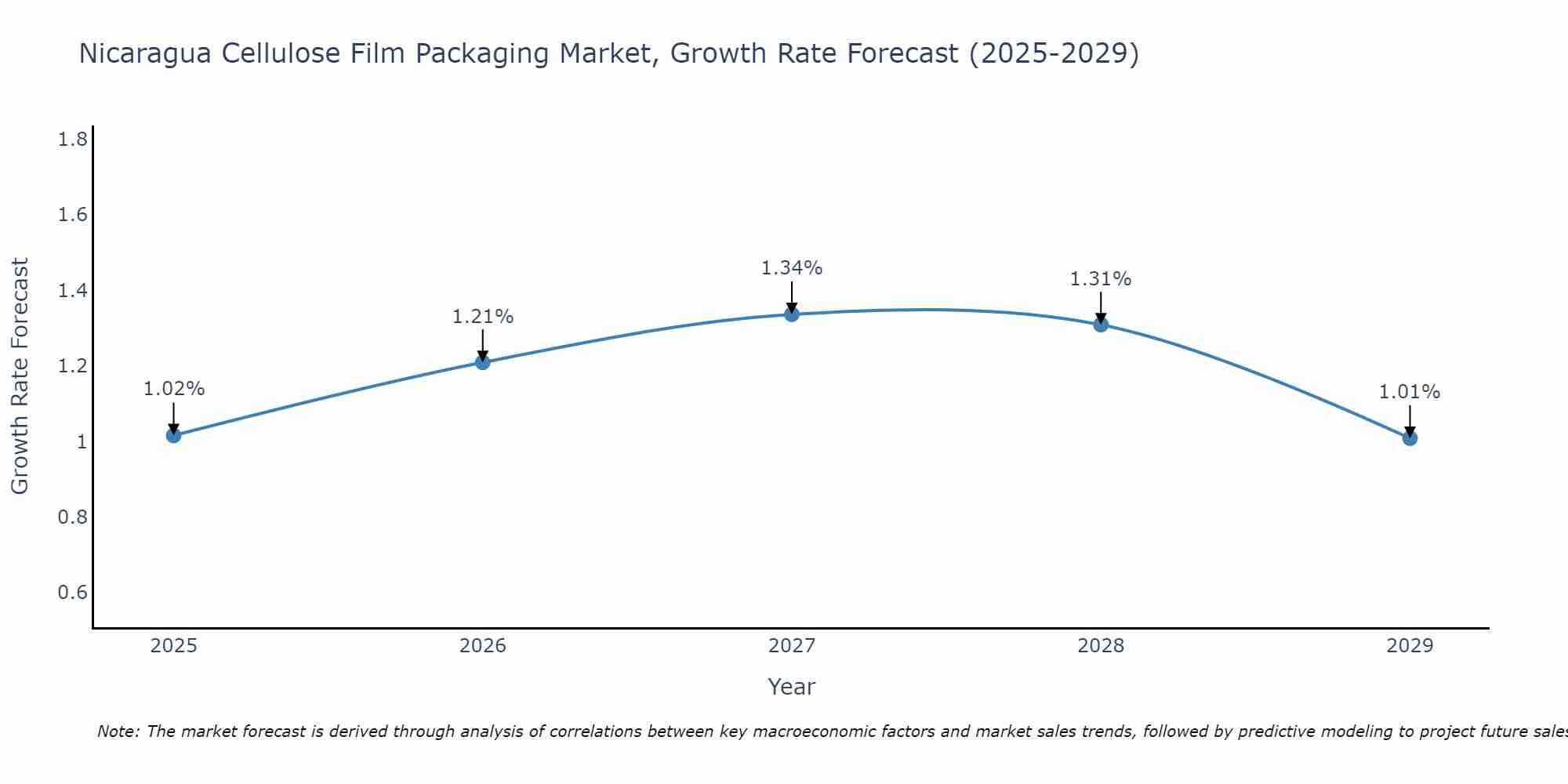 Nicaragua Cellulose Film Packaging Market Growth Rate