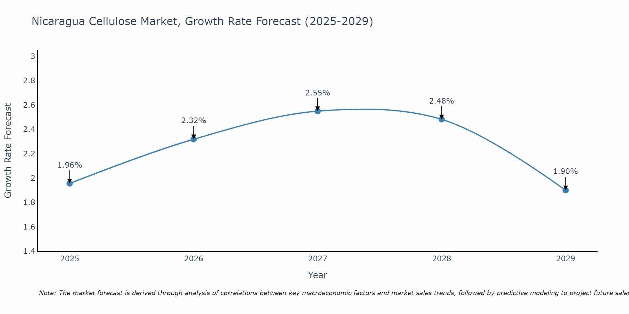Nicaragua Cellulose Market Growth Rate