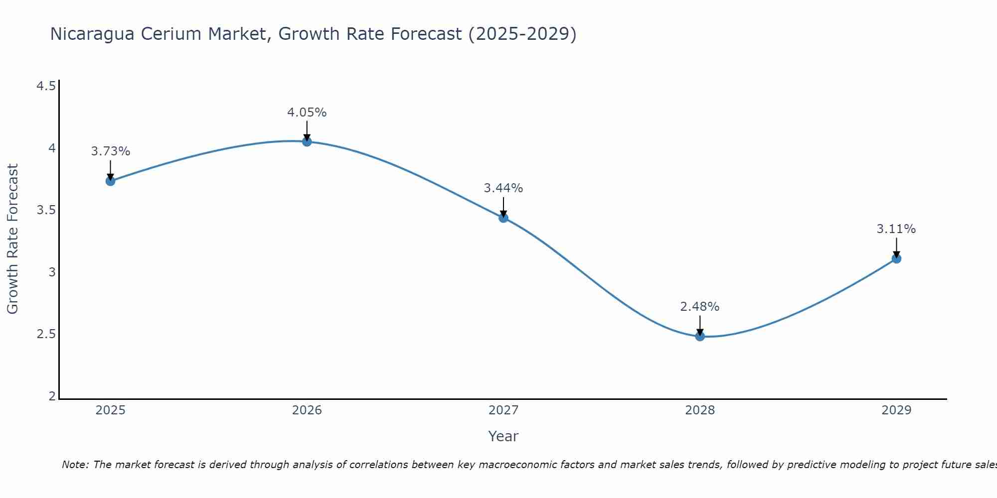 Nicaragua Cerium Market Size Growth Rate