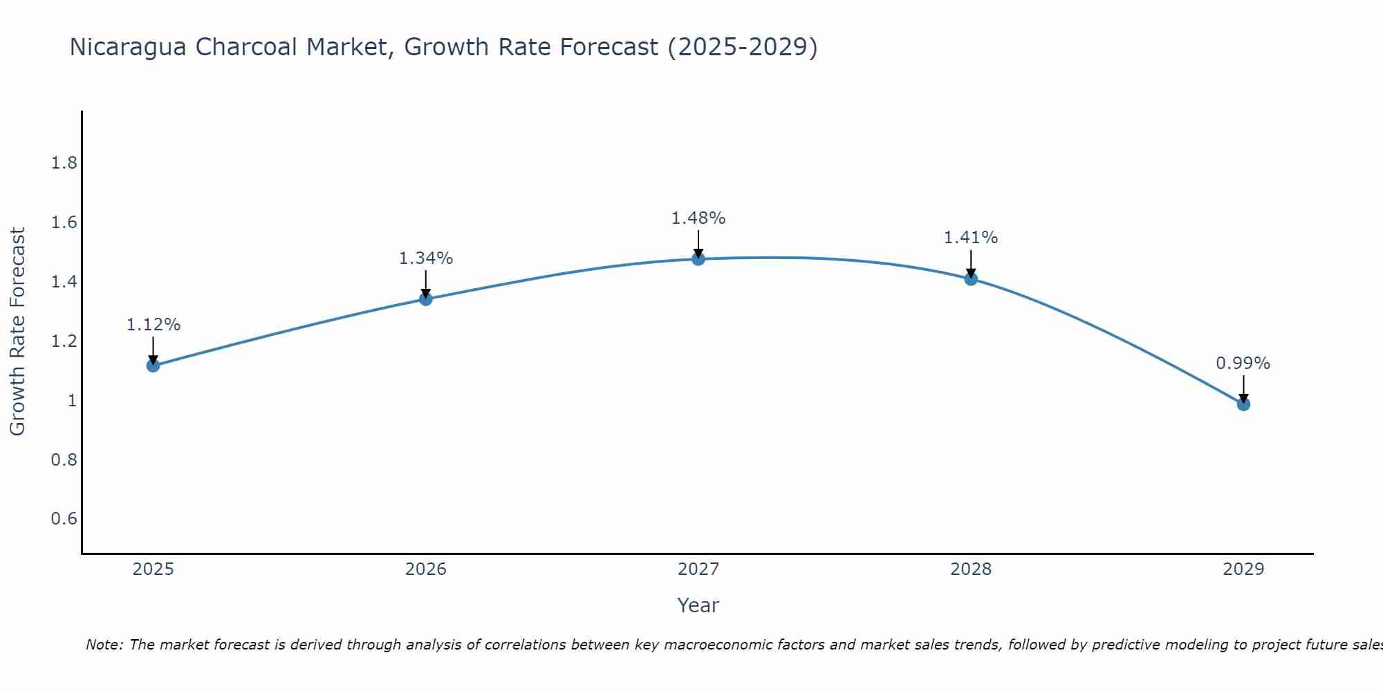 Nicaragua Charcoal Market Growth Rate