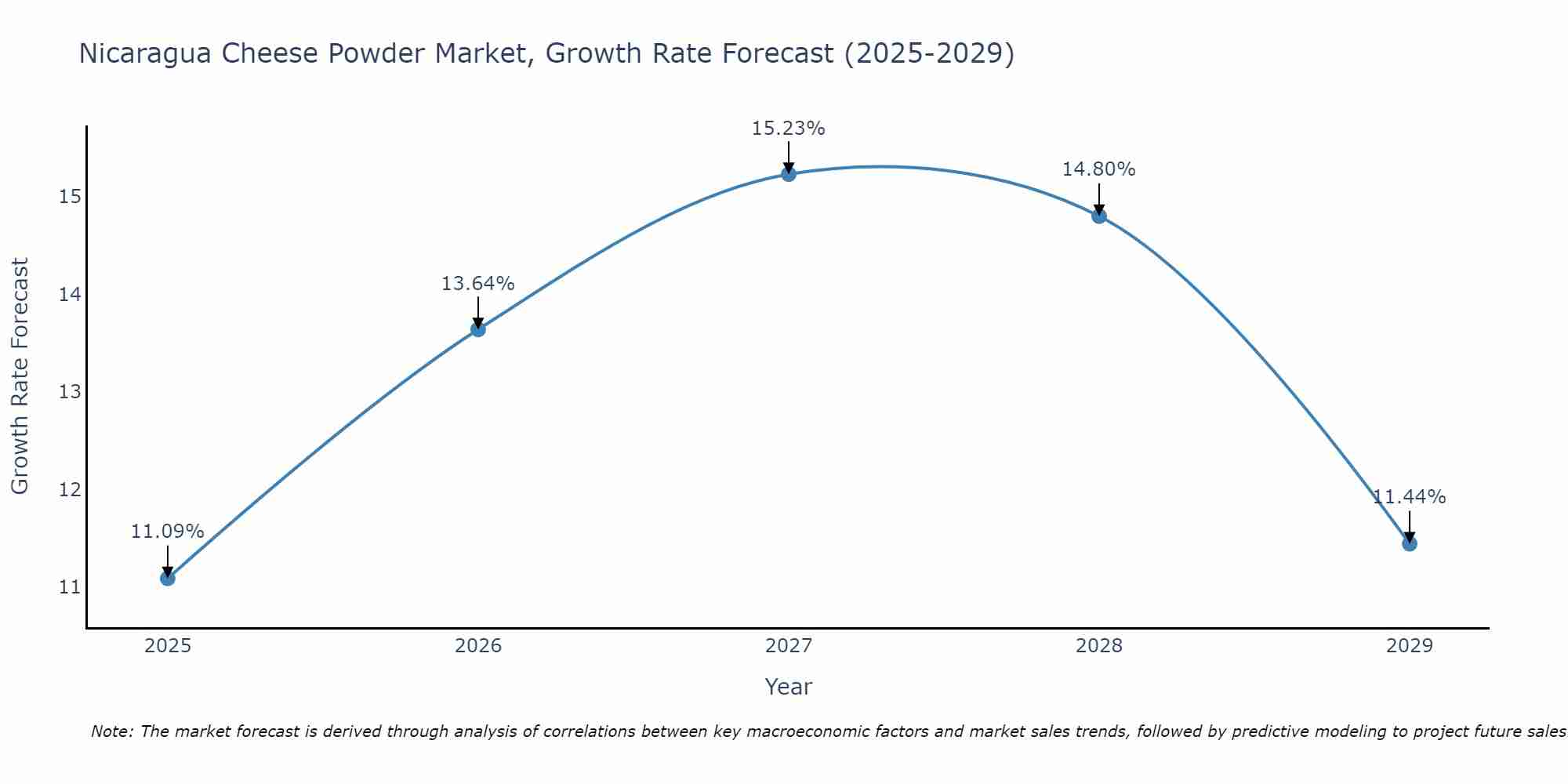 Nicaragua Cheese Powder Market Growth Rate