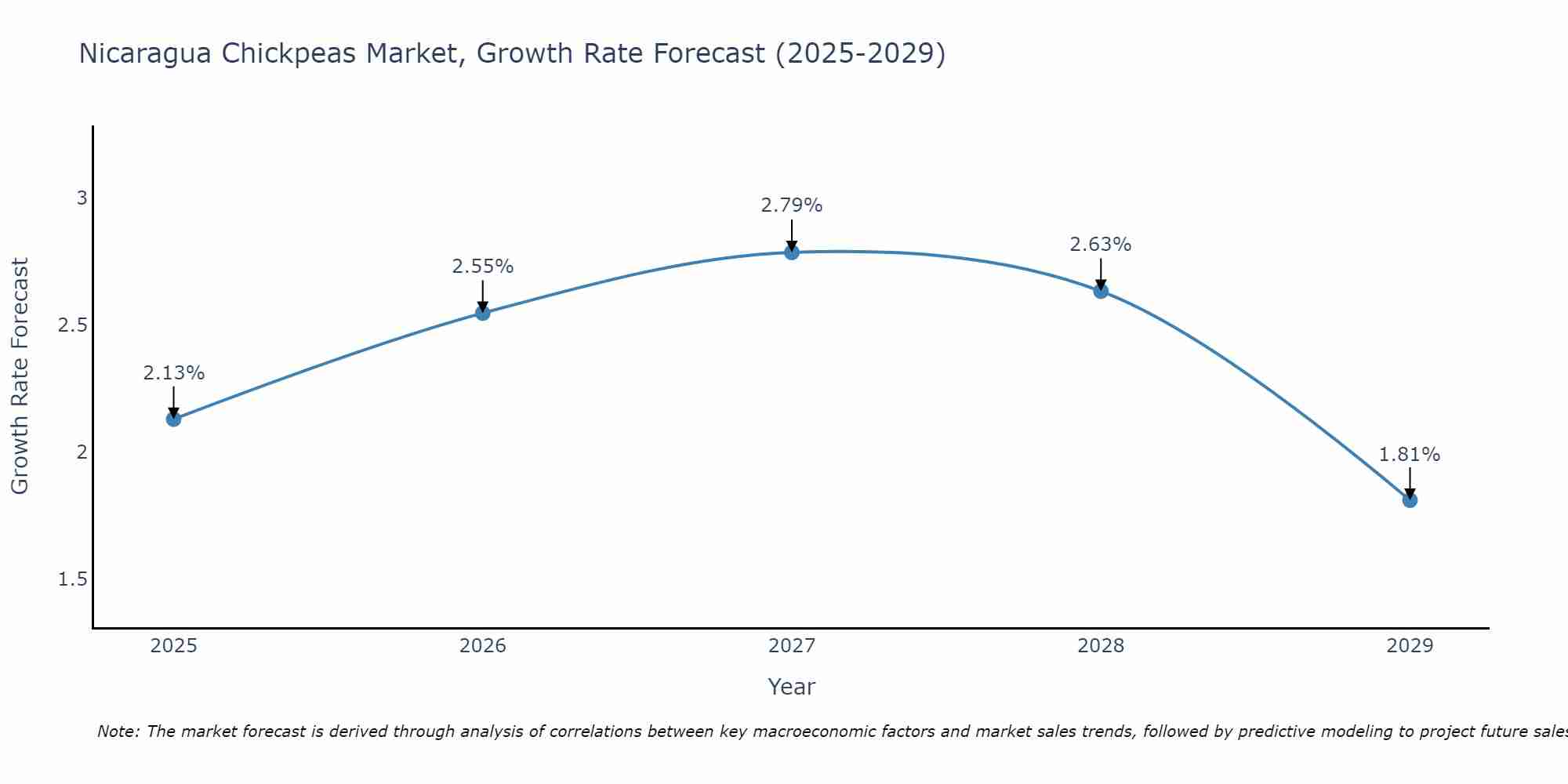 Nicaragua Chickpeas Market Size Growth Rate