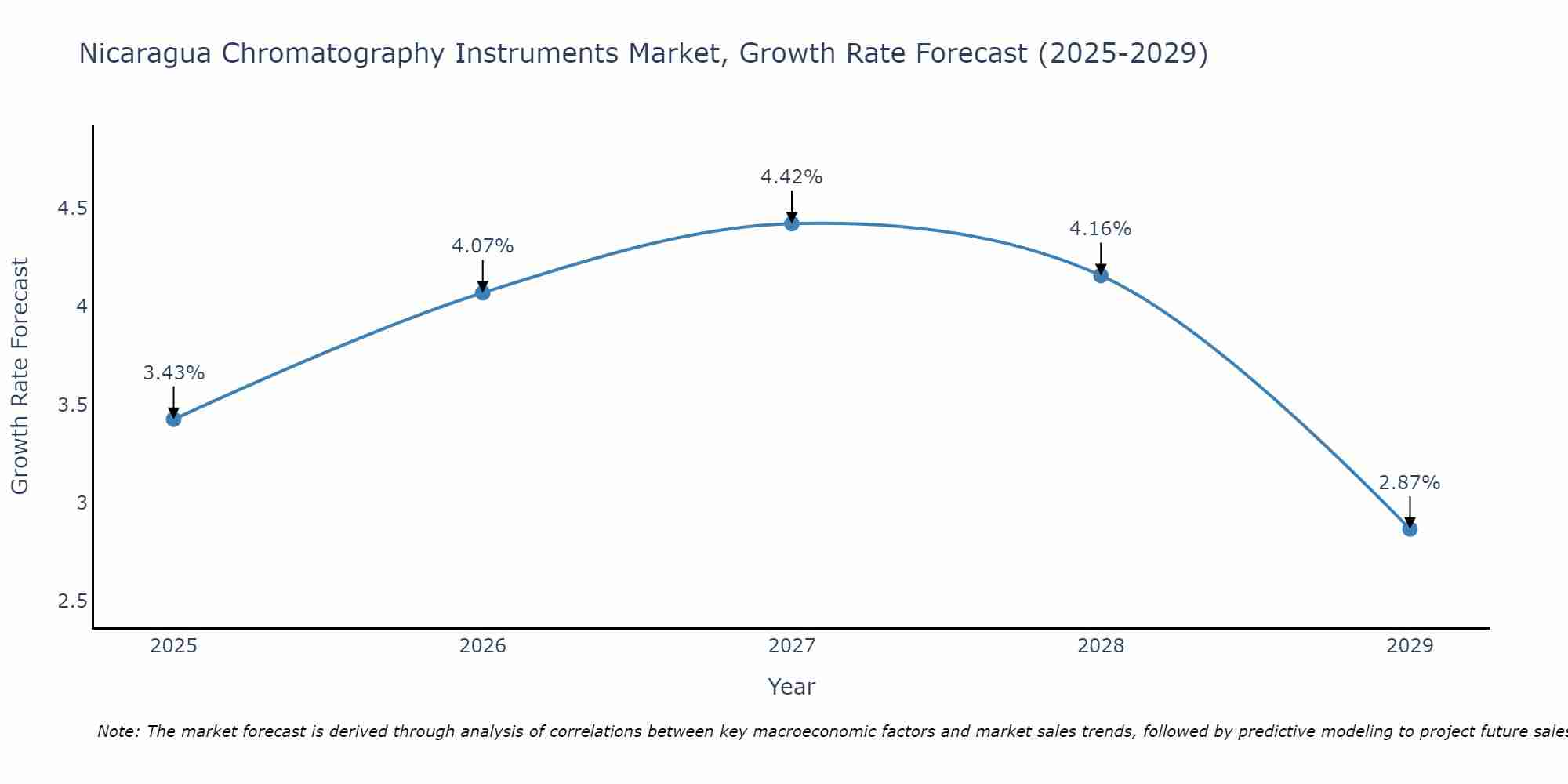Nicaragua Chromatography Instruments Market Growth Rate