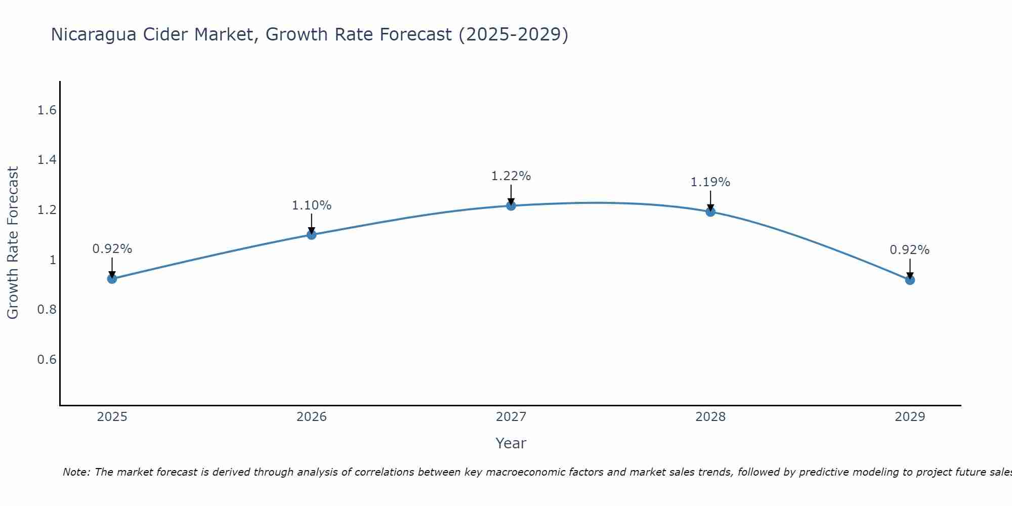 Nicaragua Cider Market Size Growth Rate