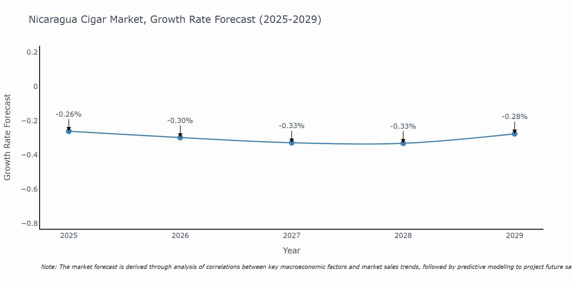 Nicaragua Cigar Market Growth Rate