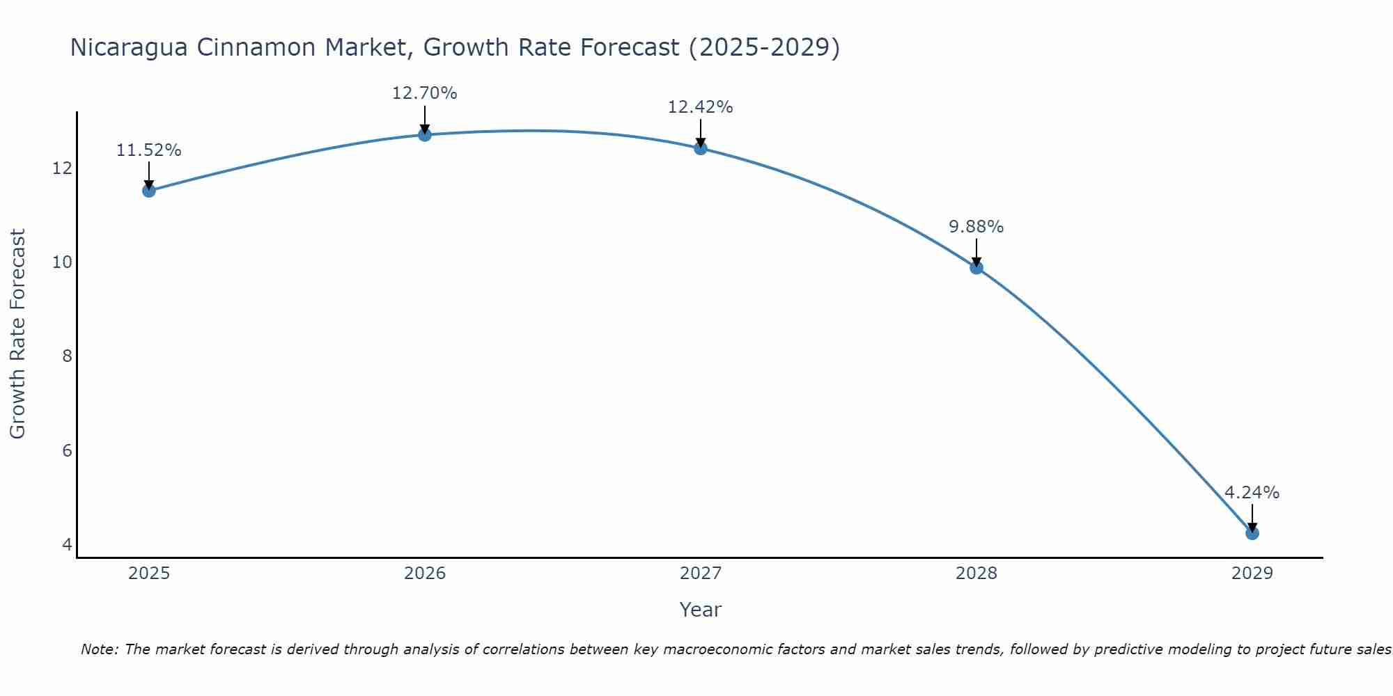 Nicaragua Cinnamon Market Size Growth Rate