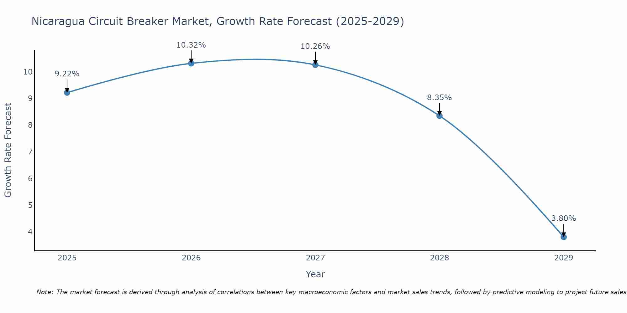 Nicaragua Circuit Breaker Market Growth Rate