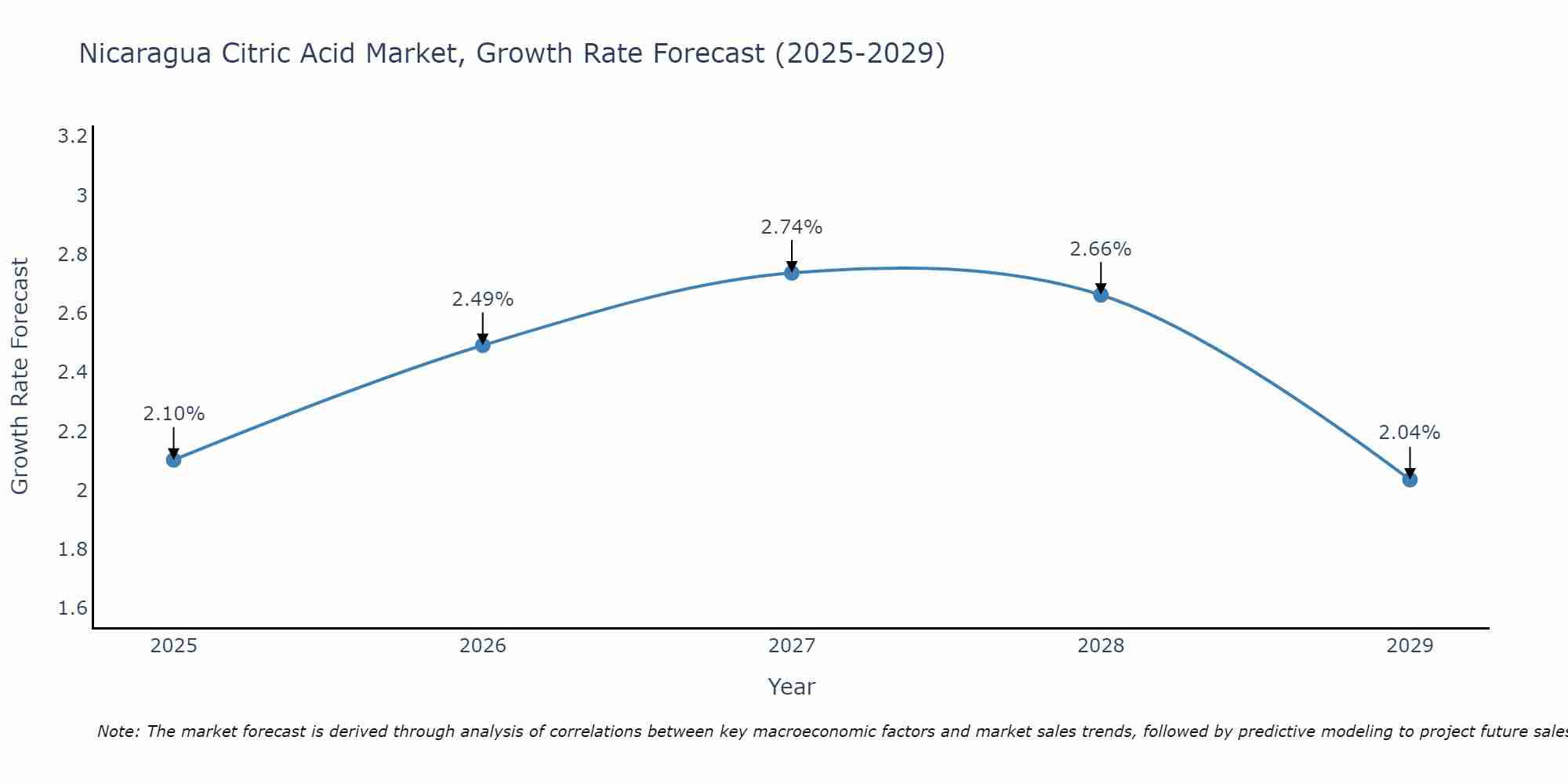 Nicaragua Citric Acid Market Size Growth Rate