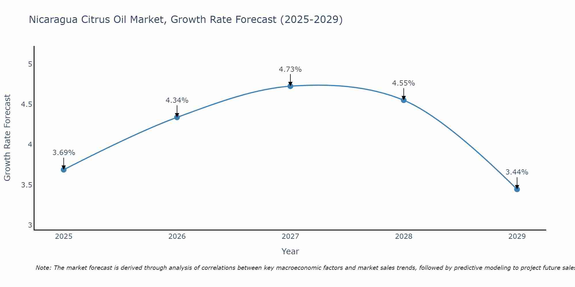 Nicaragua Citrus Oil Market Growth Rate