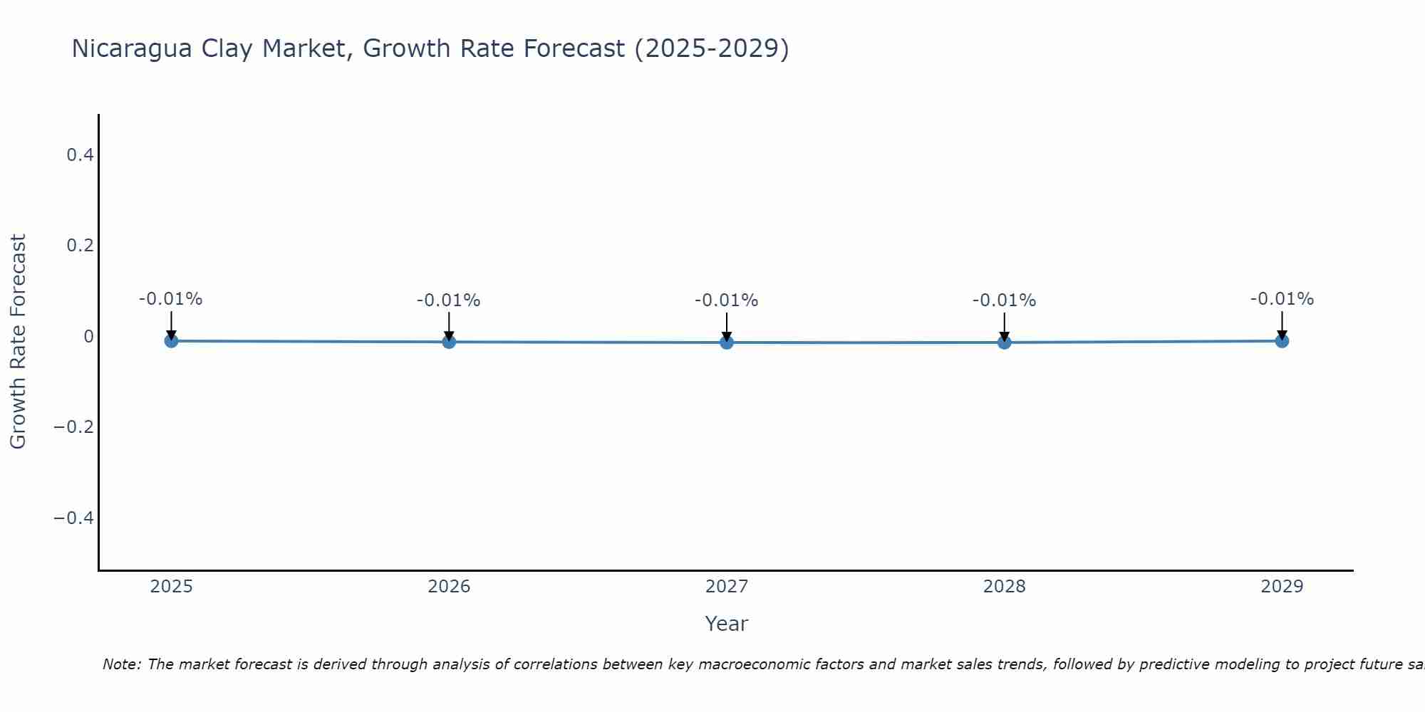 Nicaragua Clay Market Growth Rate