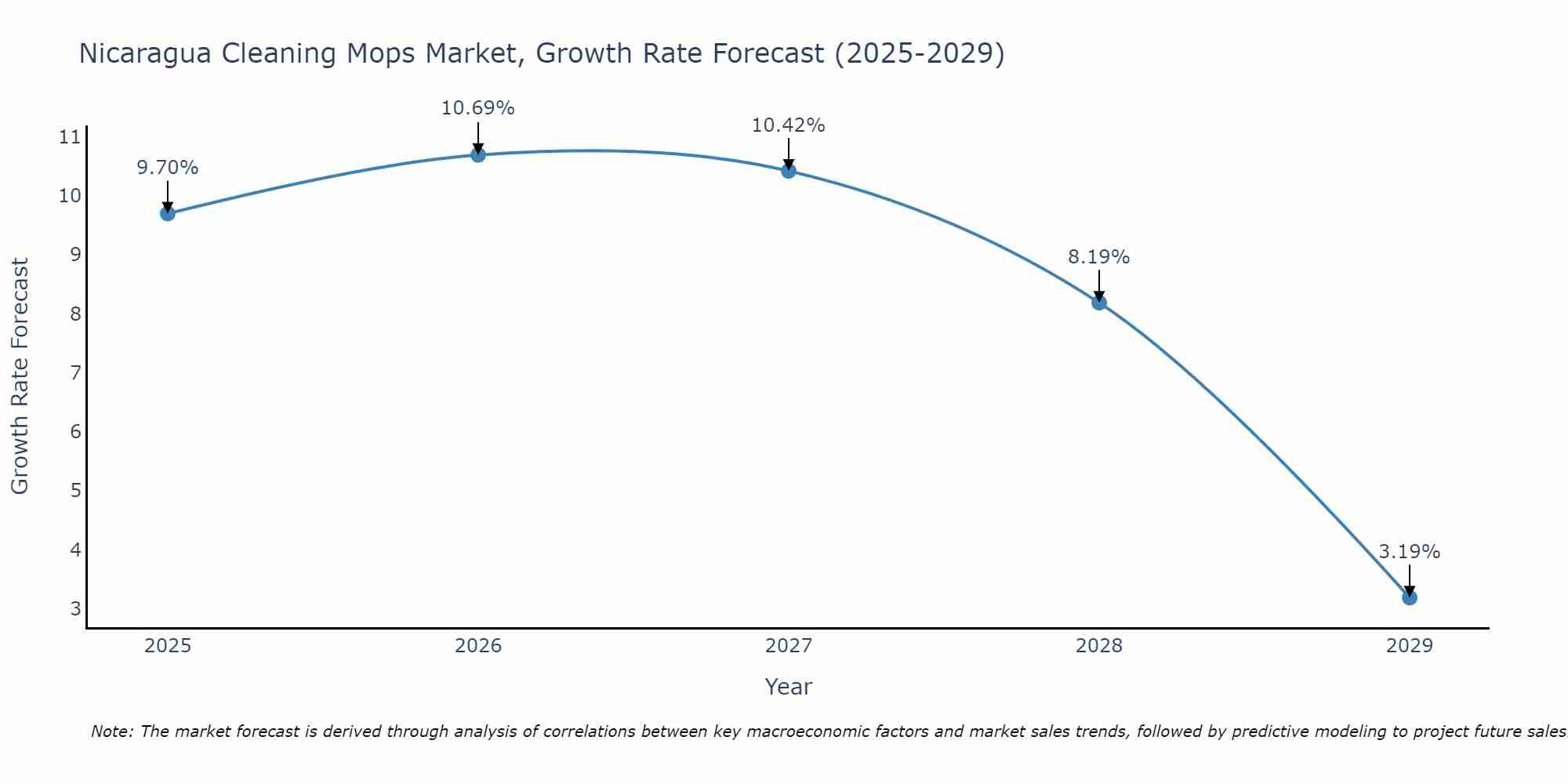 Nicaragua Cleaning Mops Market Size Growth Rate