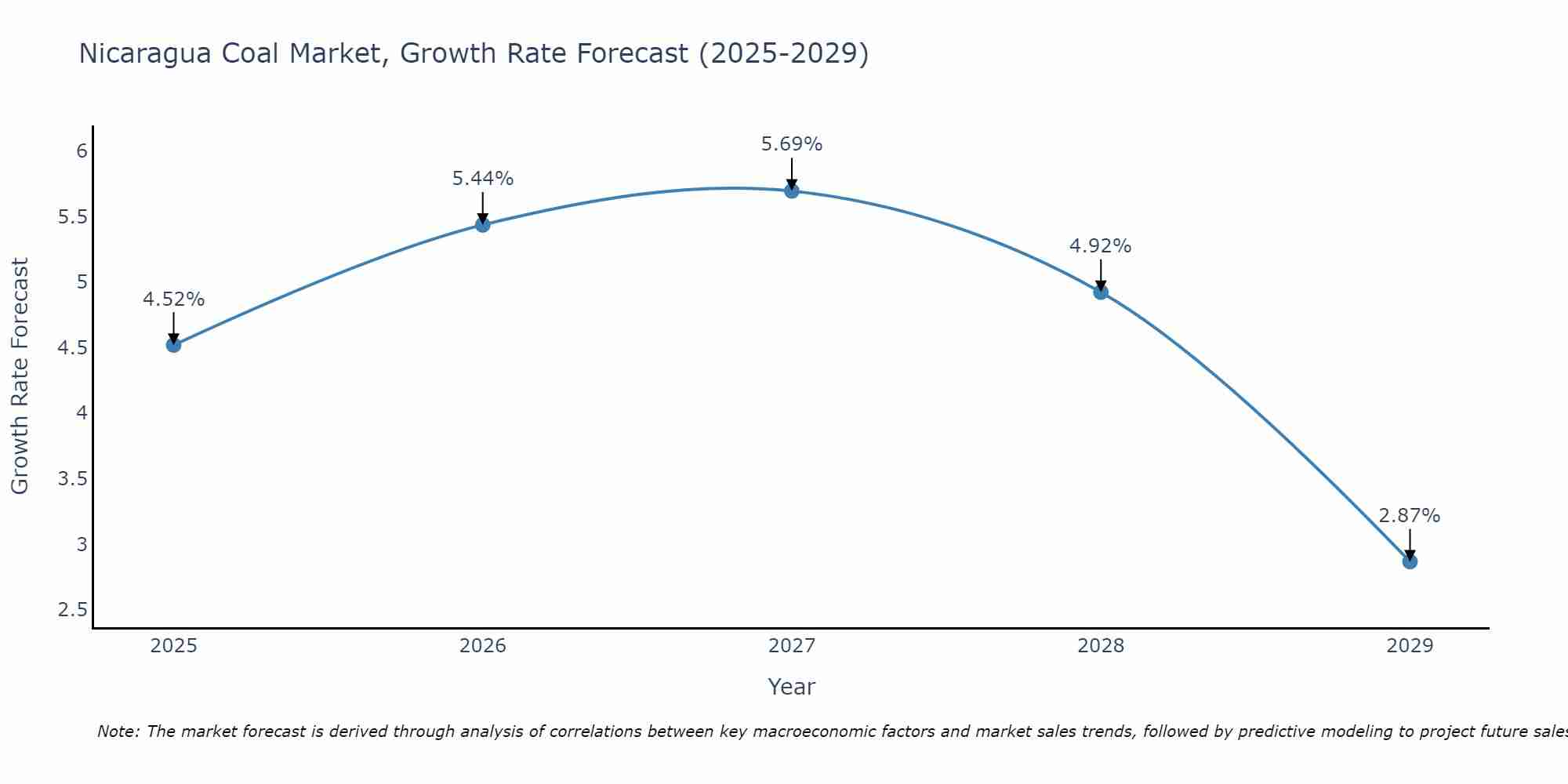 Nicaragua Coal Market Growth Rate