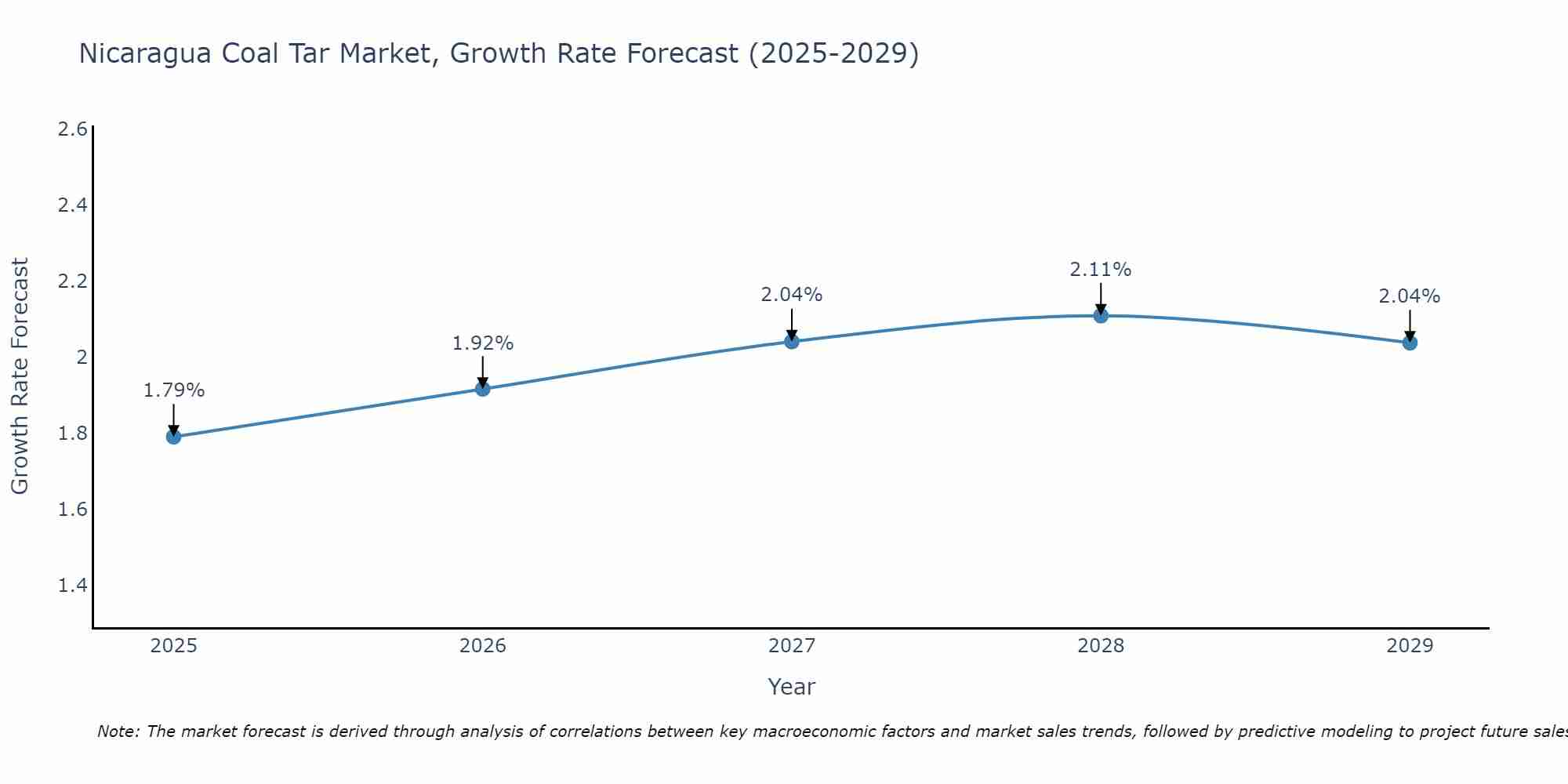 Nicaragua Coal Tar Market Growth Rate