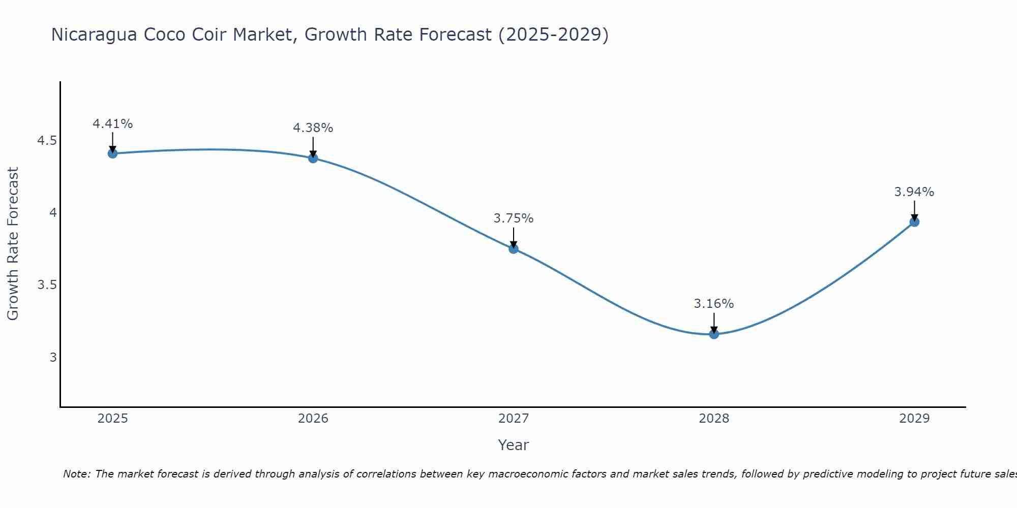 Nicaragua Coco Coir Market Growth Rate