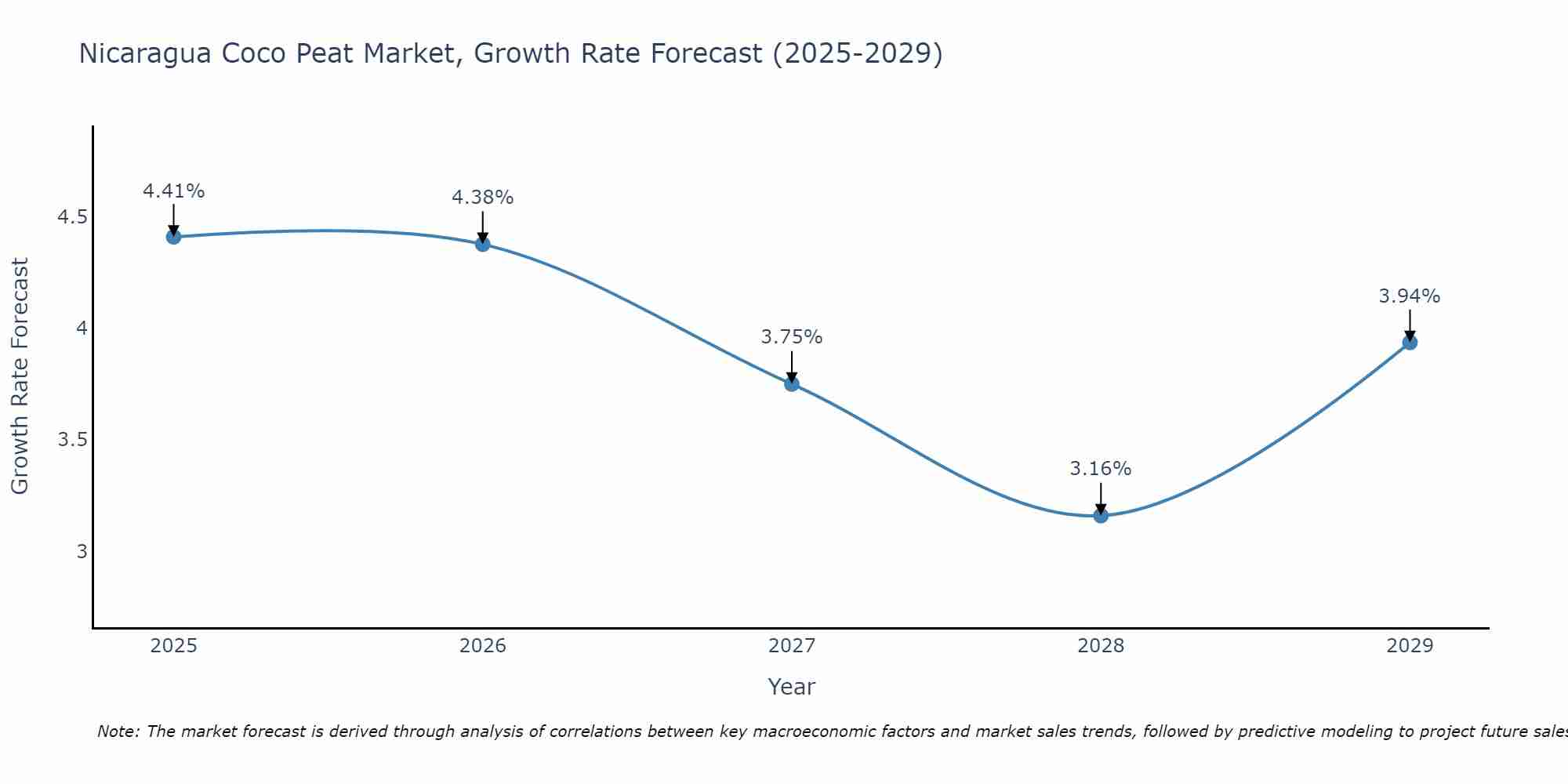 Nicaragua Coco Peat Market Growth Rate