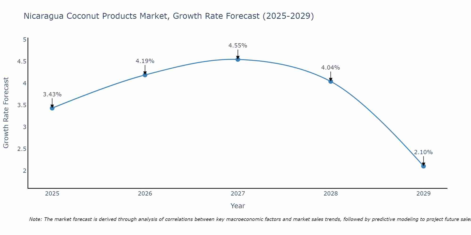 Nicaragua Coconut Products Market Growth Rate