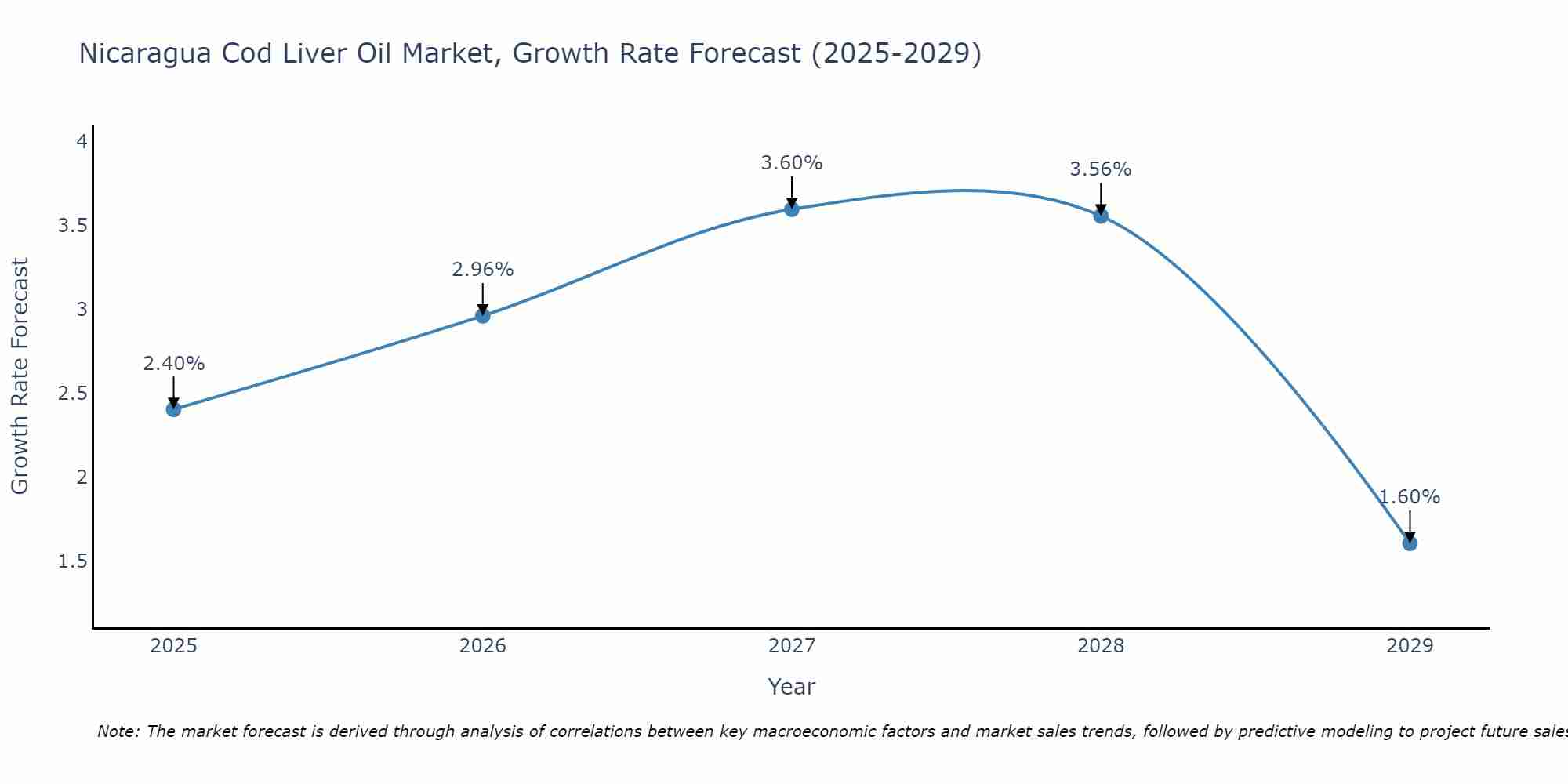 Nicaragua Cod Liver Oil Market Growth Rate