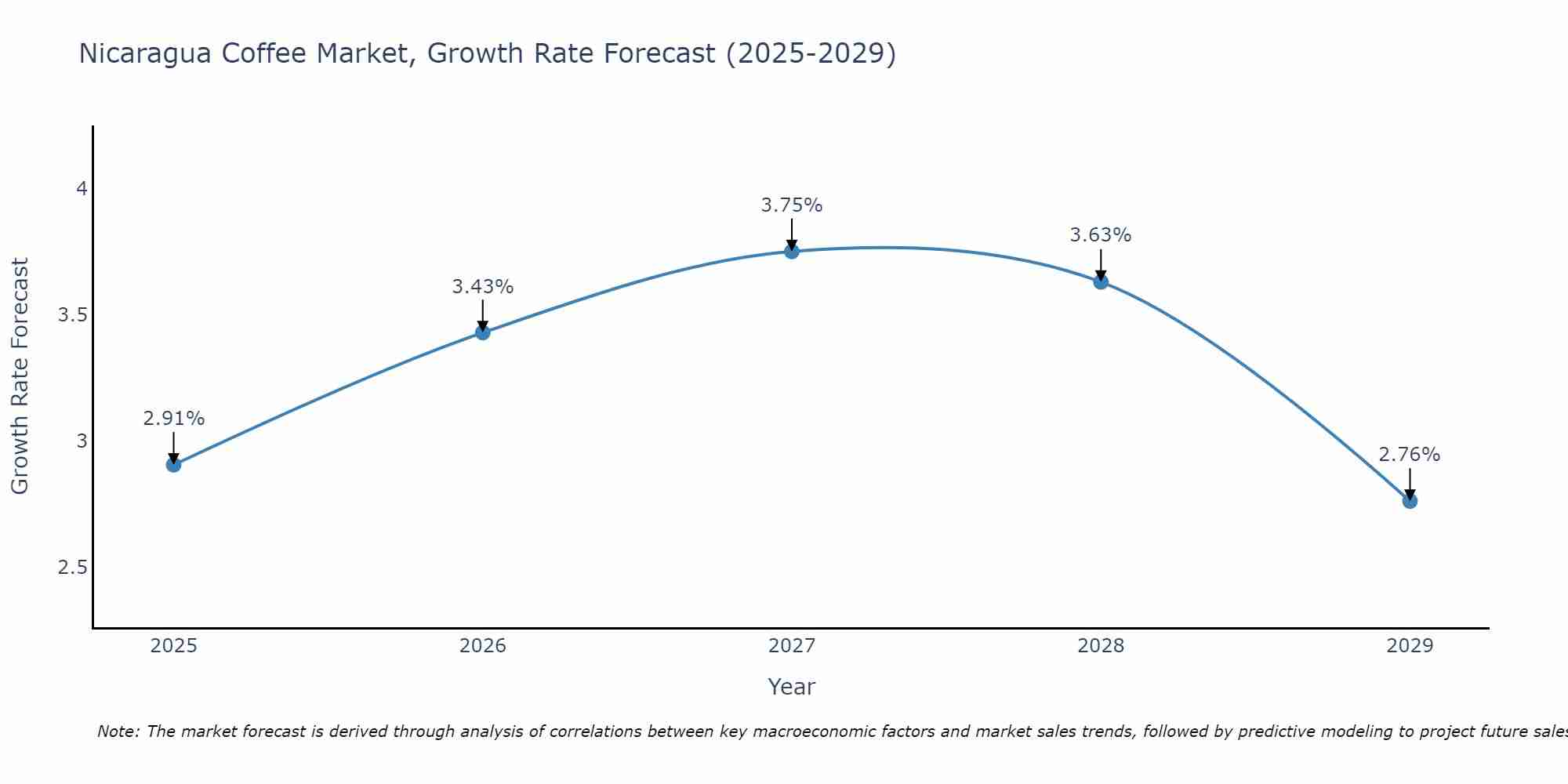 Nicaragua Coffee Market Growth Rate