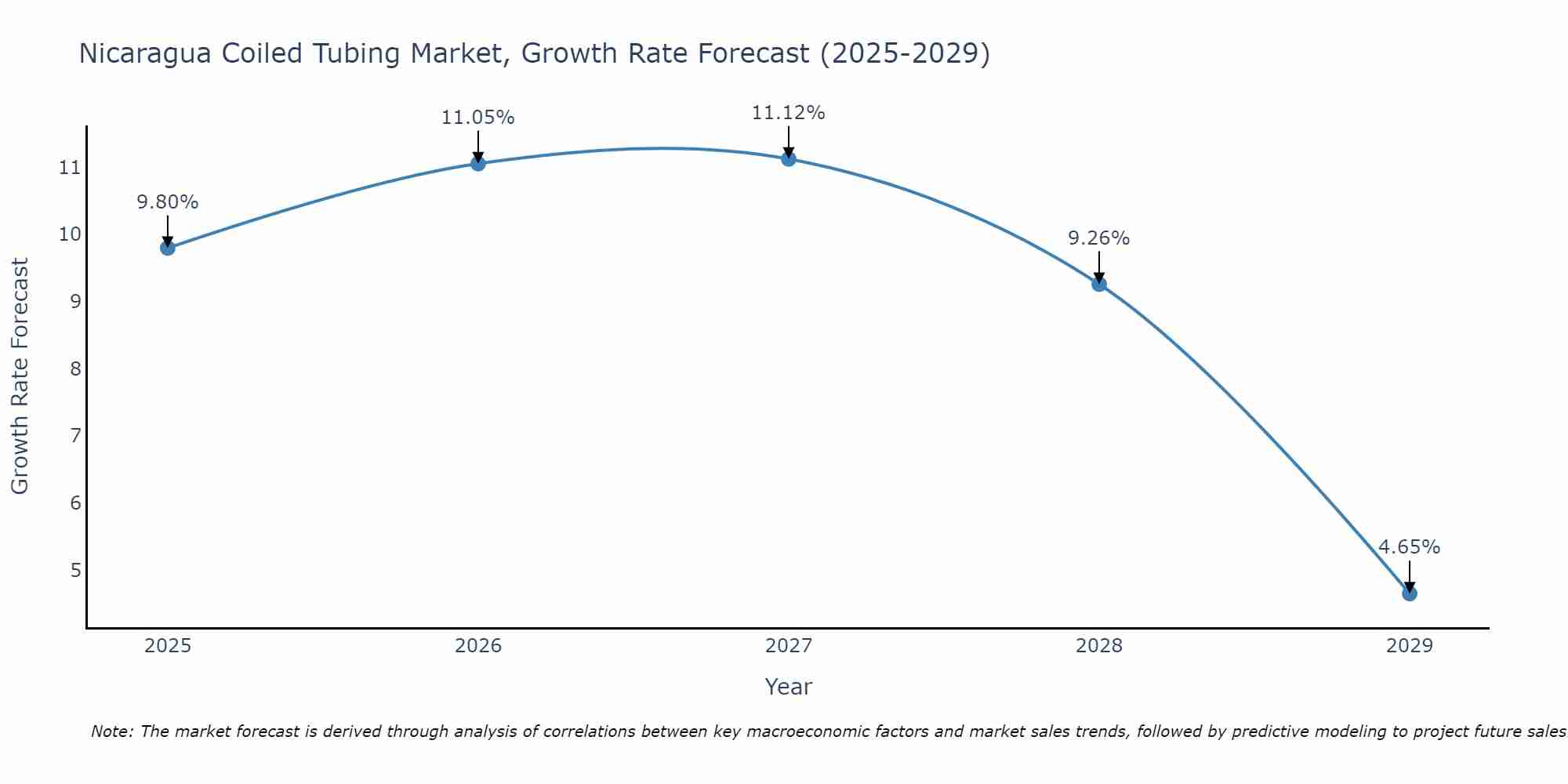Nicaragua Coiled Tubing Market Growth Rate