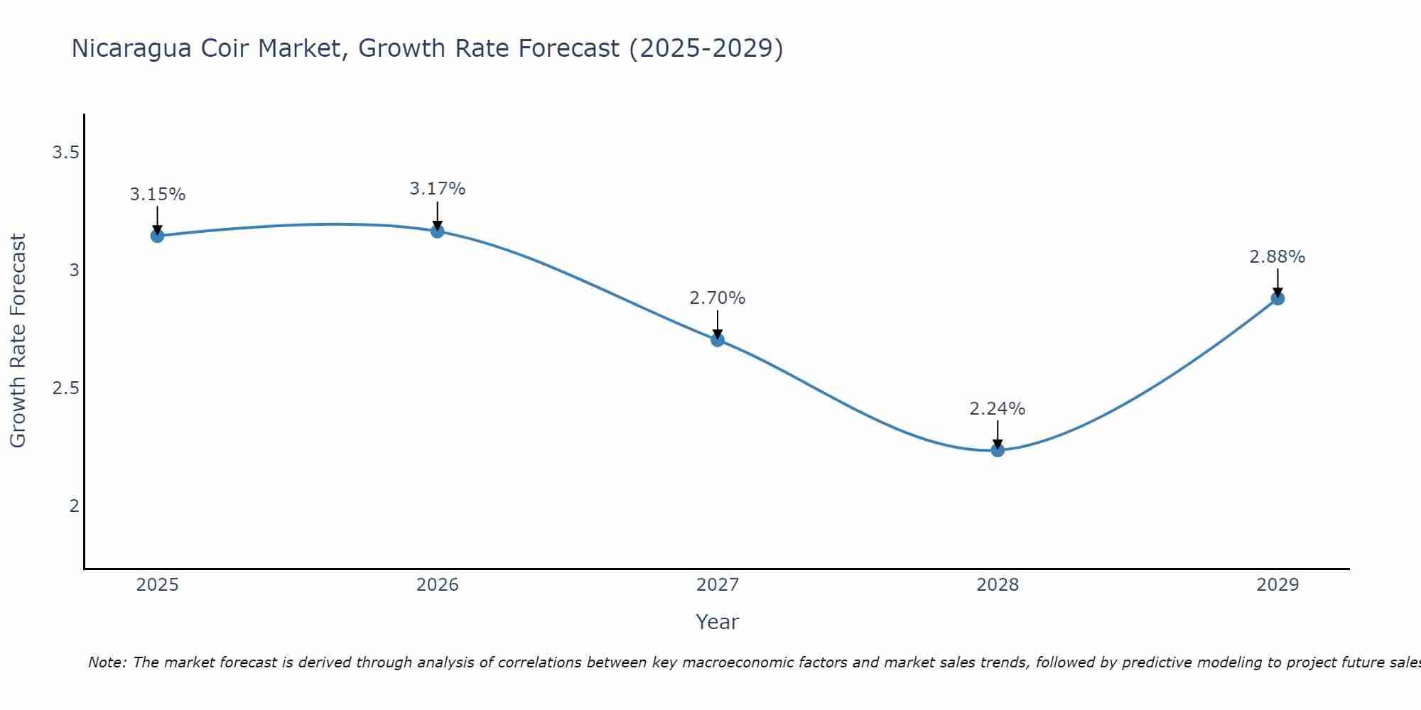 Nicaragua Coir Market Growth Rate