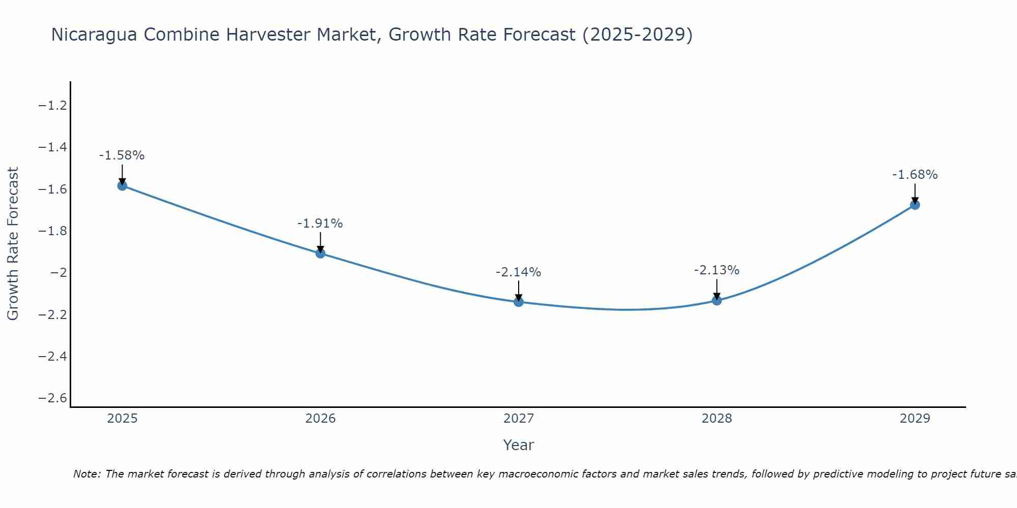 Nicaragua Combine Harvester Market Growth Rate