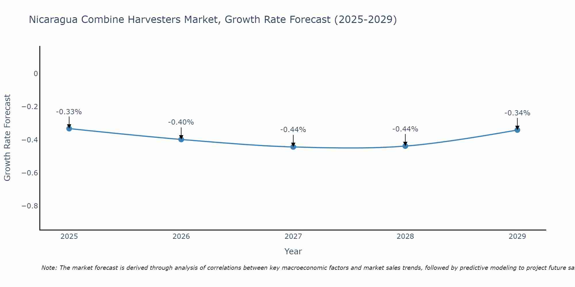 Nicaragua Combine Harvesters Market Growth Rate