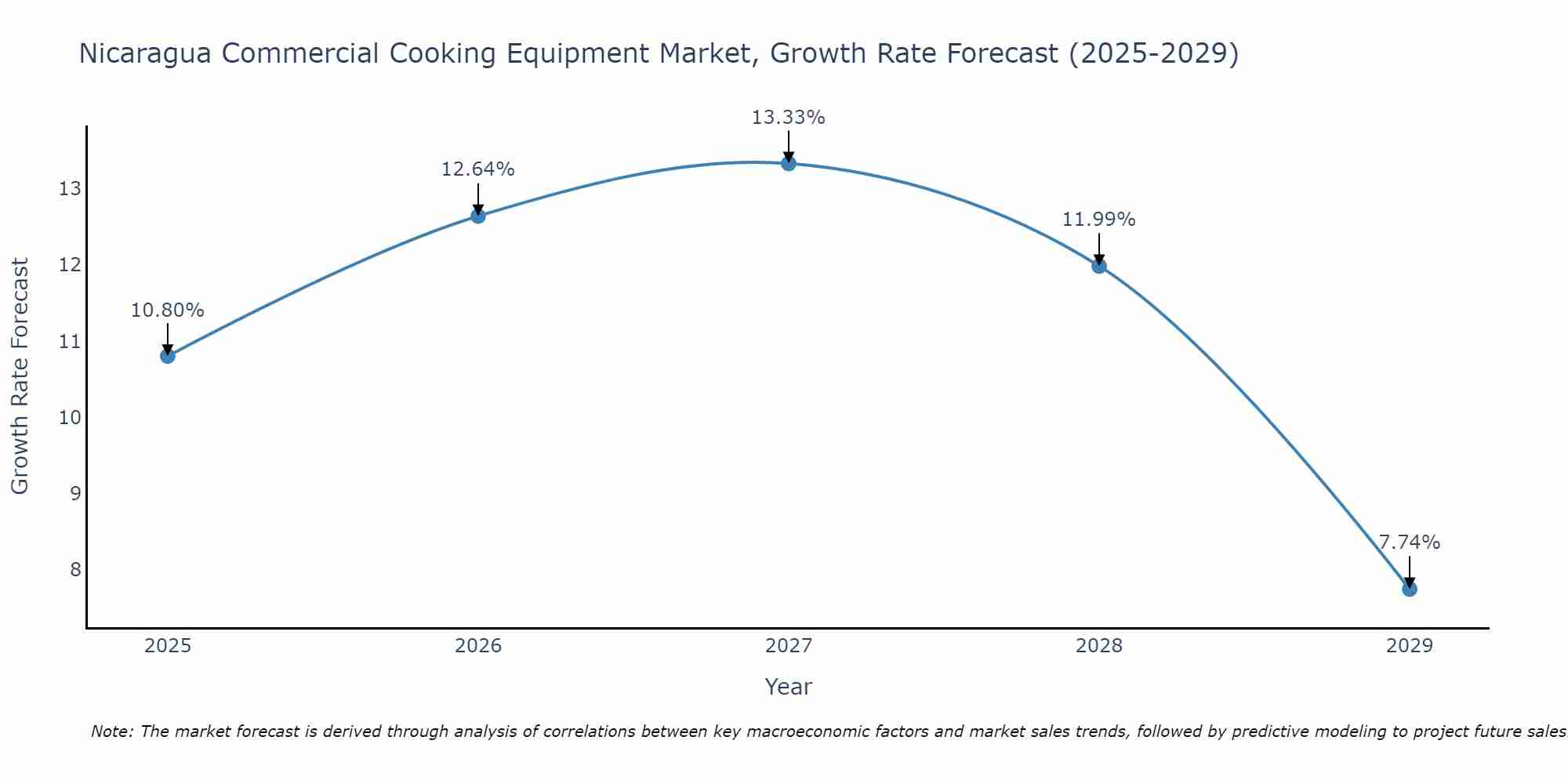 Nicaragua Commercial Cooking Equipment Market Size Growth Rate