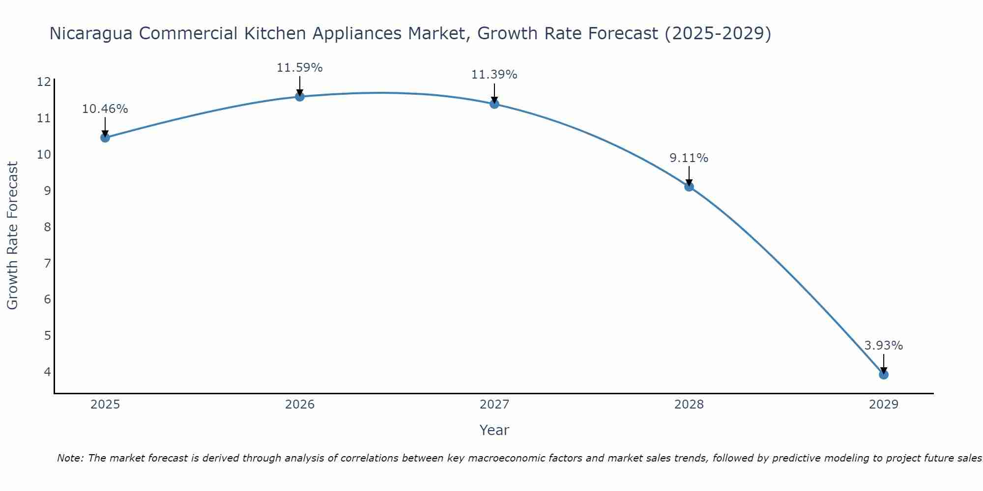 Nicaragua Commercial Kitchen Appliances Market Growth Rate
