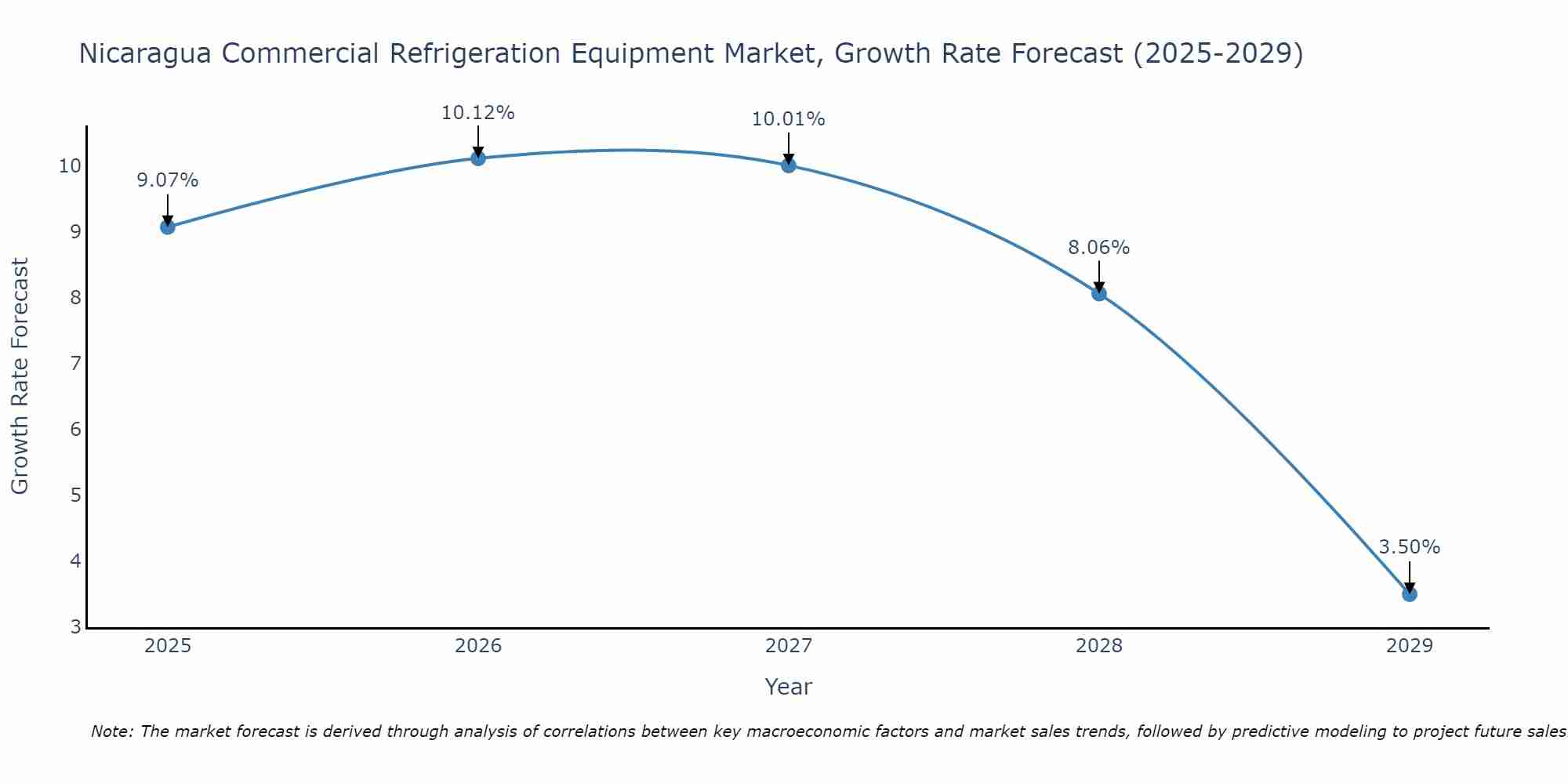 Nicaragua Commercial Refrigeration Equipment Market Growth Rate