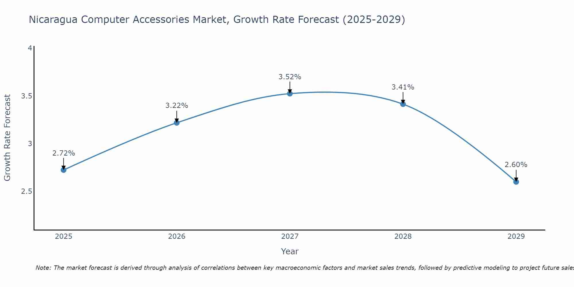 Nicaragua Computer Accessories Market Size Growth Rate