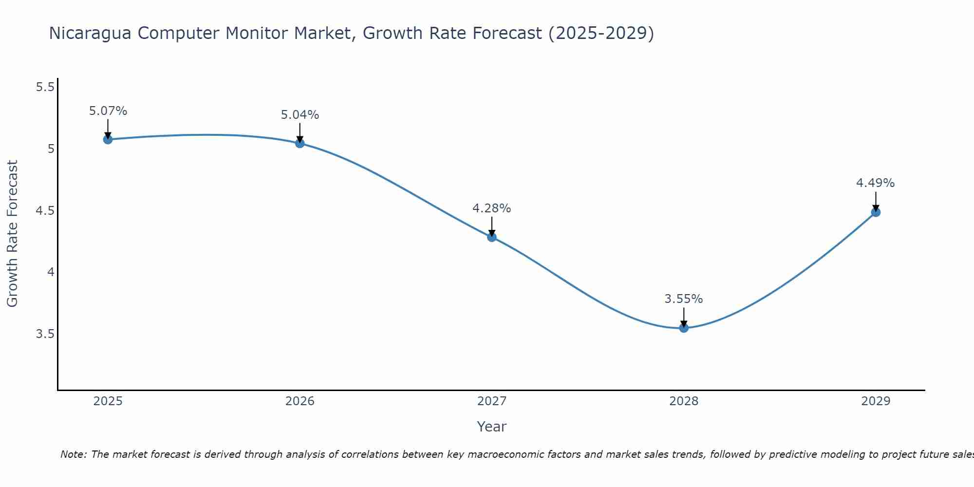 Nicaragua Computer Monitor Market Growth Rate