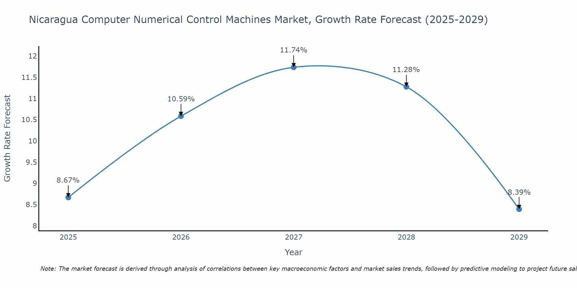 Nicaragua Computer Numerical Control Machines Market Growth Rate