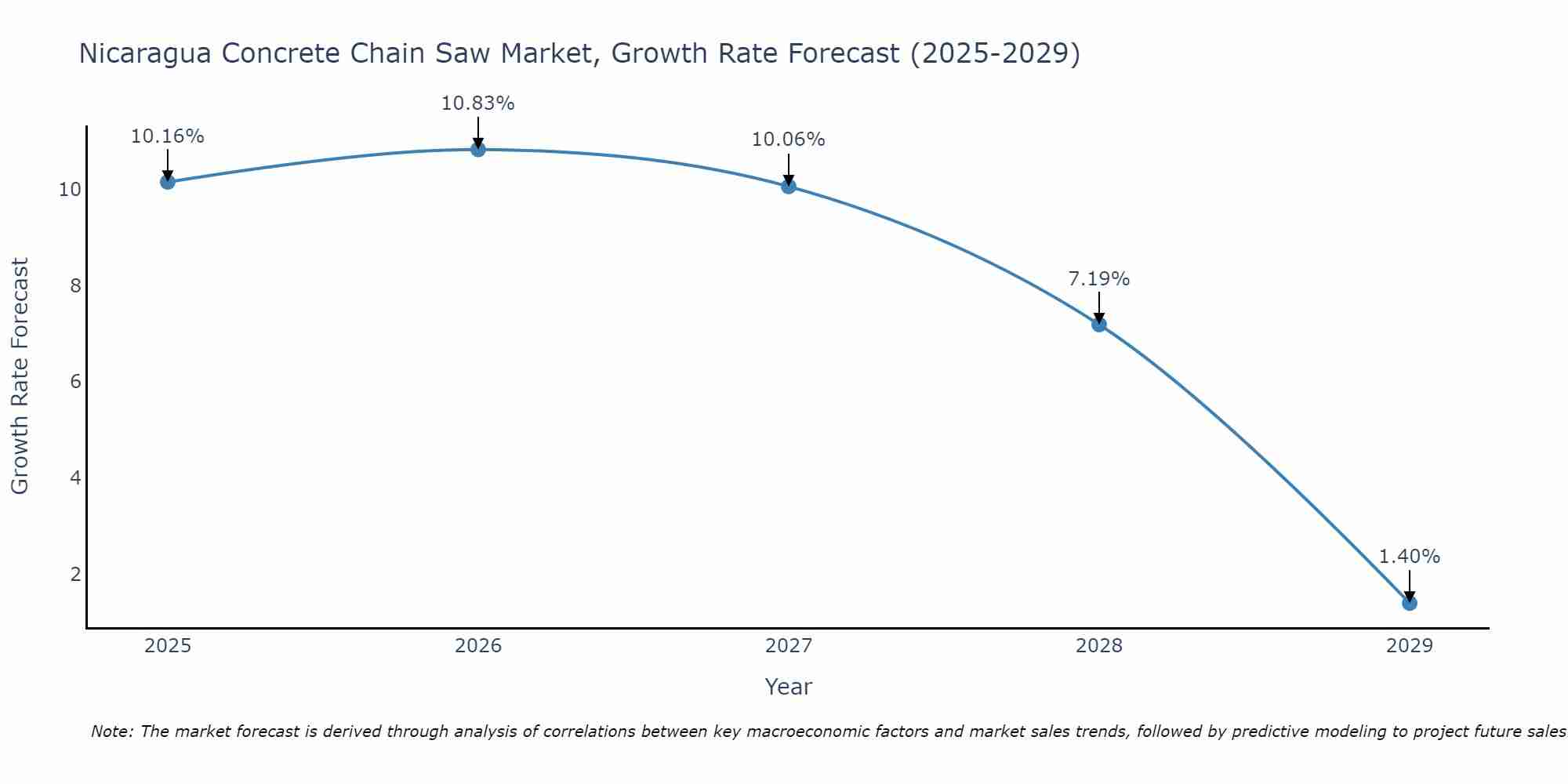 Nicaragua Concrete Chain Saw Market Growth Rate