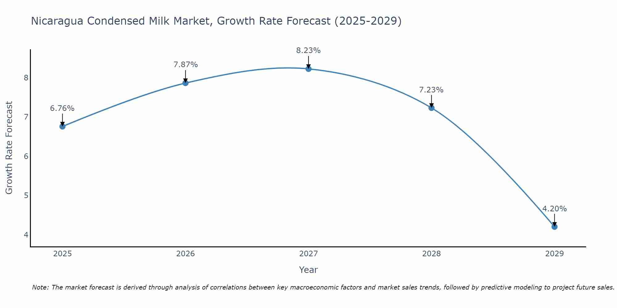 Nicaragua Condensed Milk Market Growth Rate