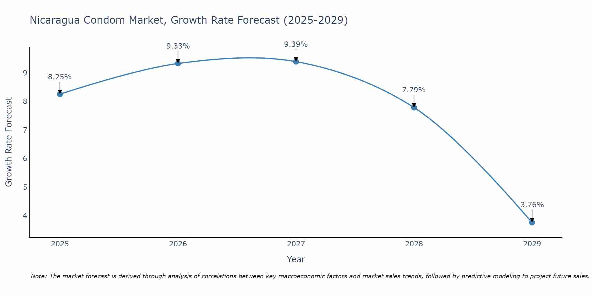 Nicaragua Condom Market Growth Rate