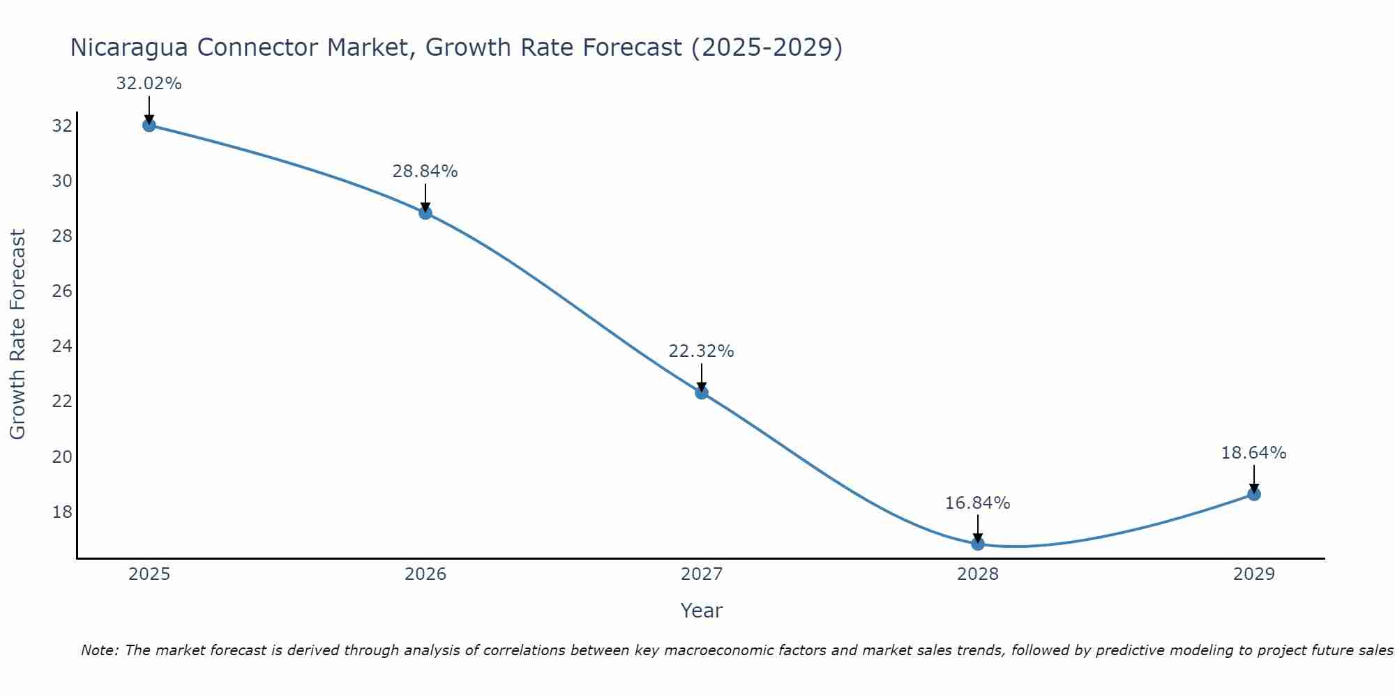 Nicaragua Connector Market Growth Rate