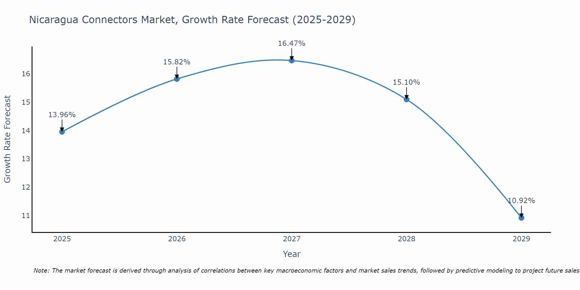 Nicaragua Connectors Market Size Growth Rate